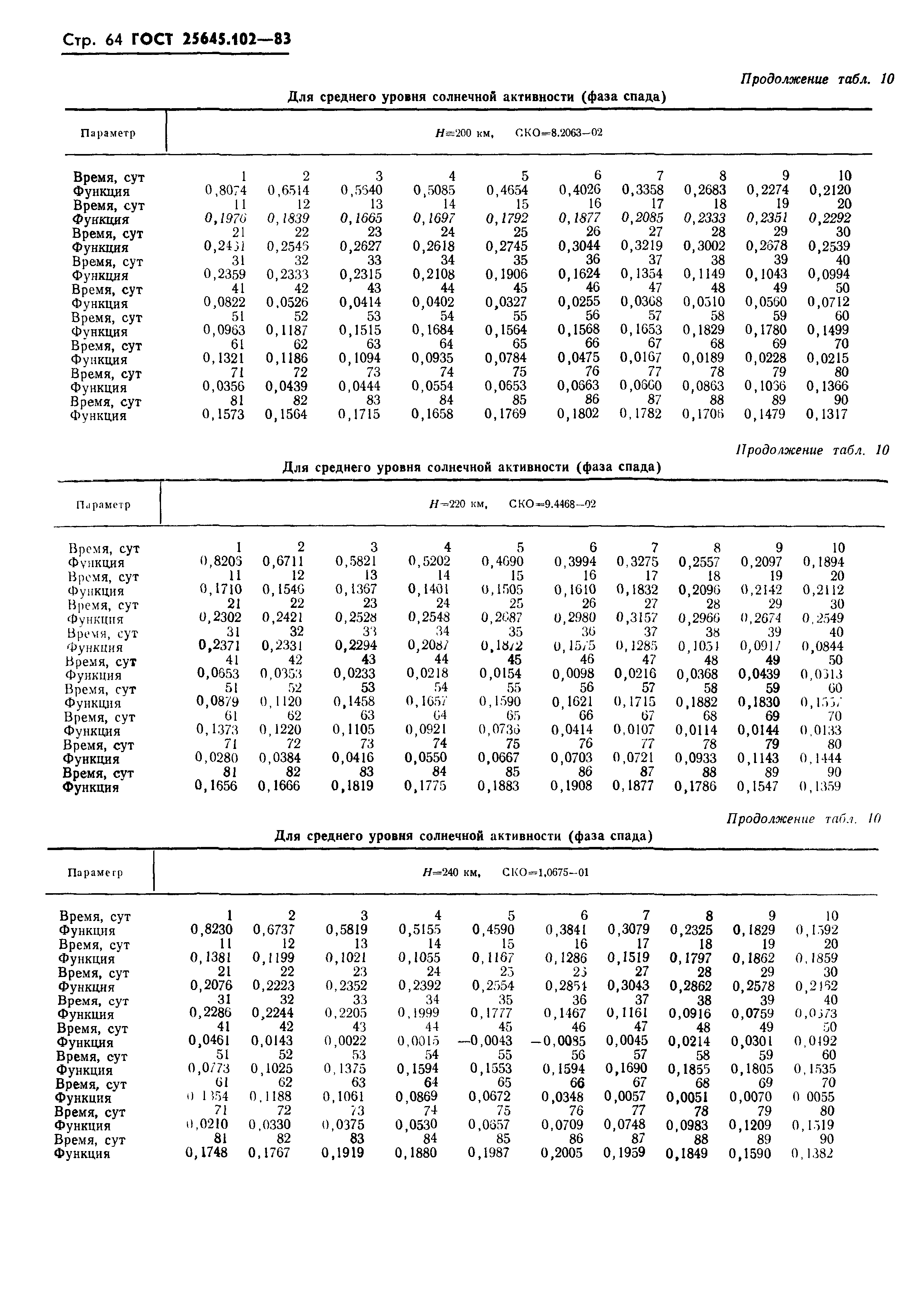 ГОСТ 25645.102-83