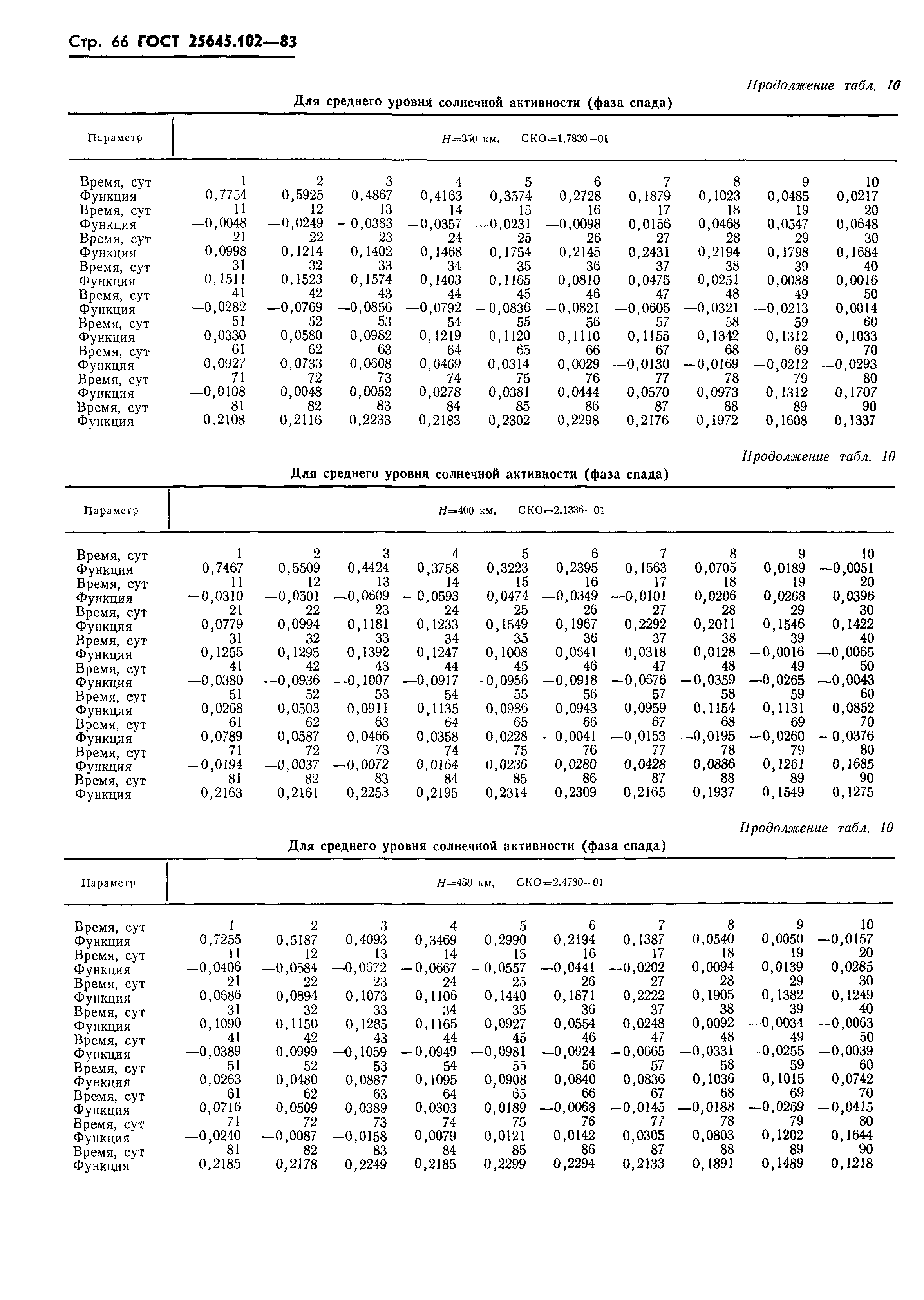 ГОСТ 25645.102-83