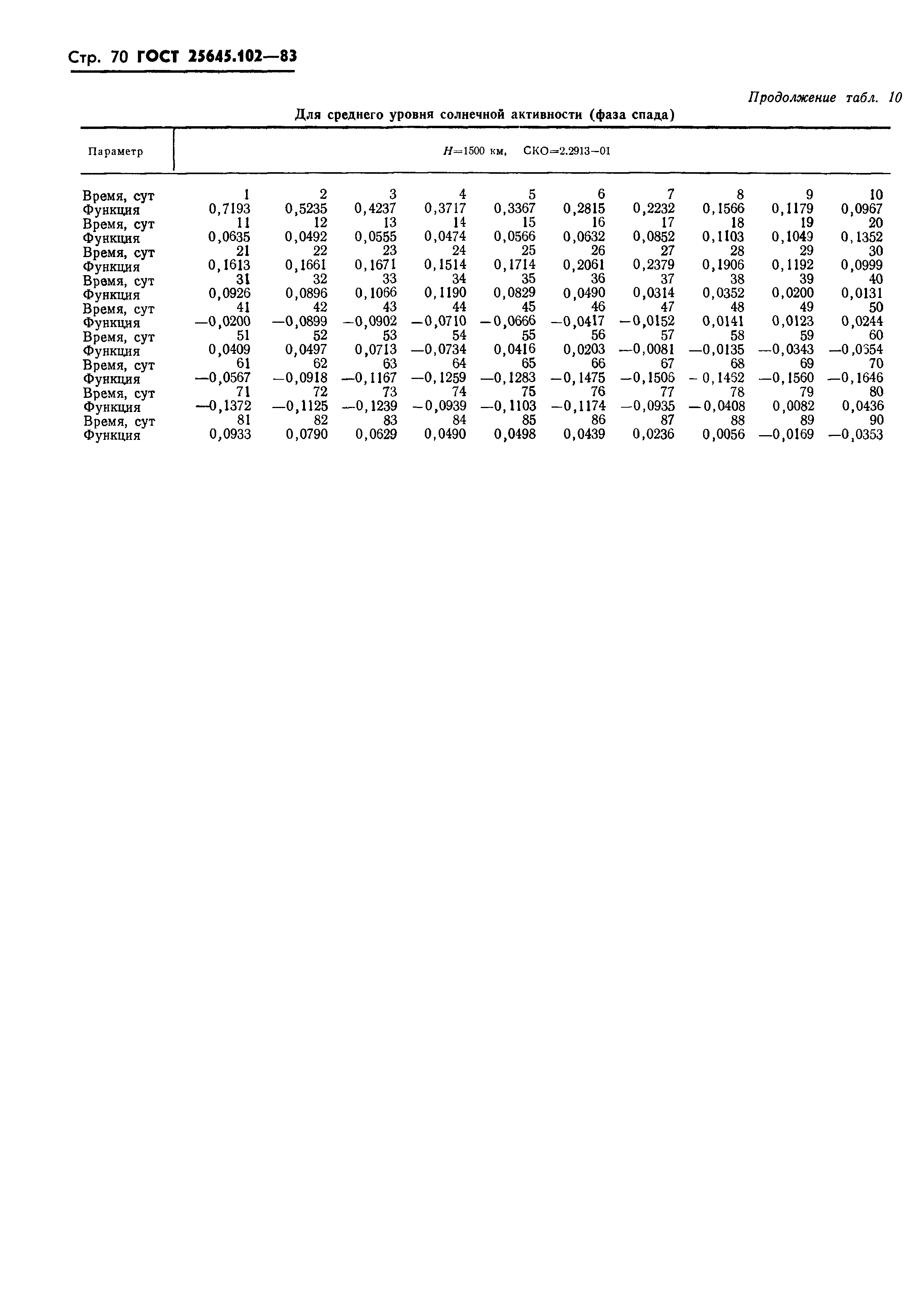 ГОСТ 25645.102-83