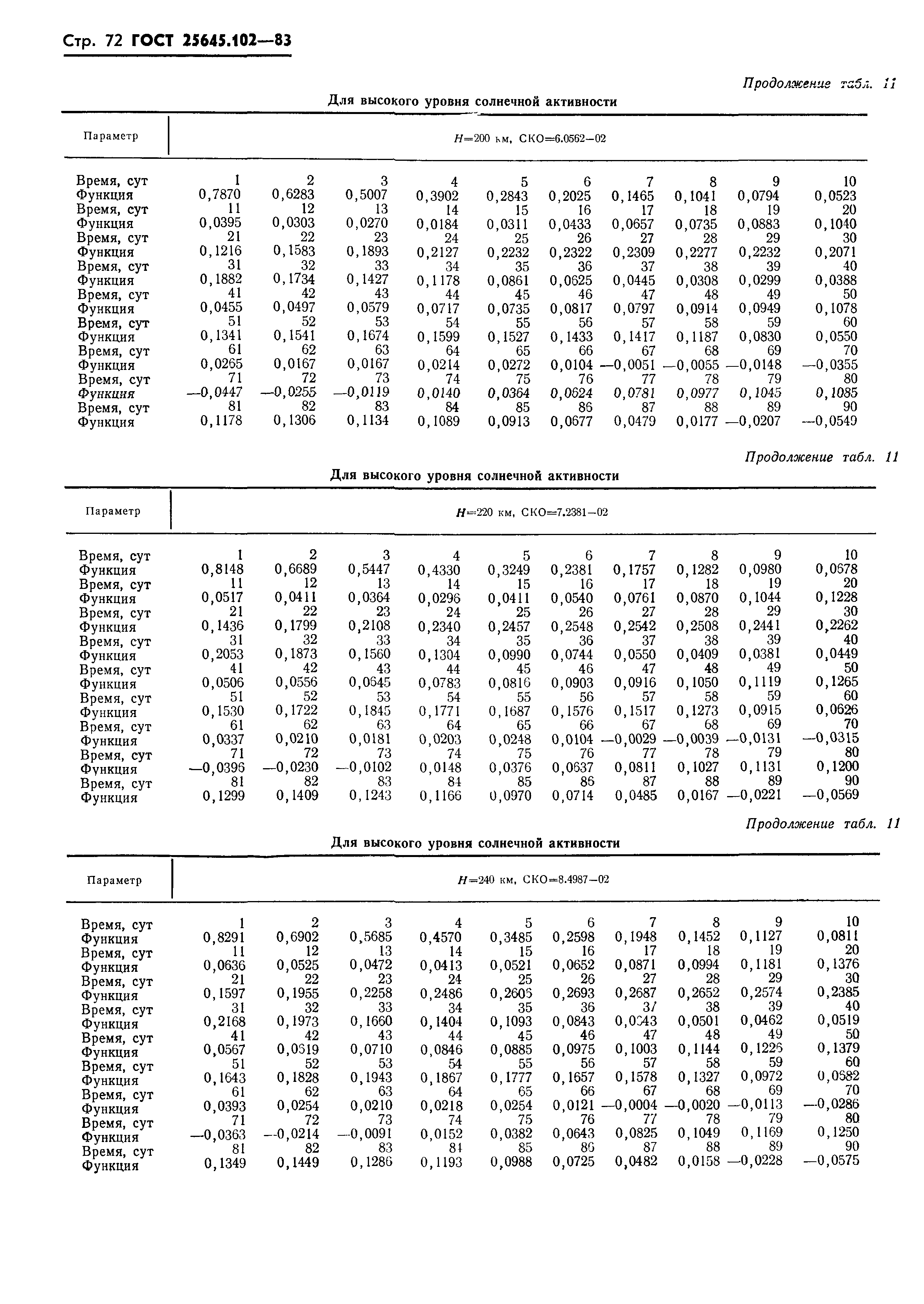 ГОСТ 25645.102-83