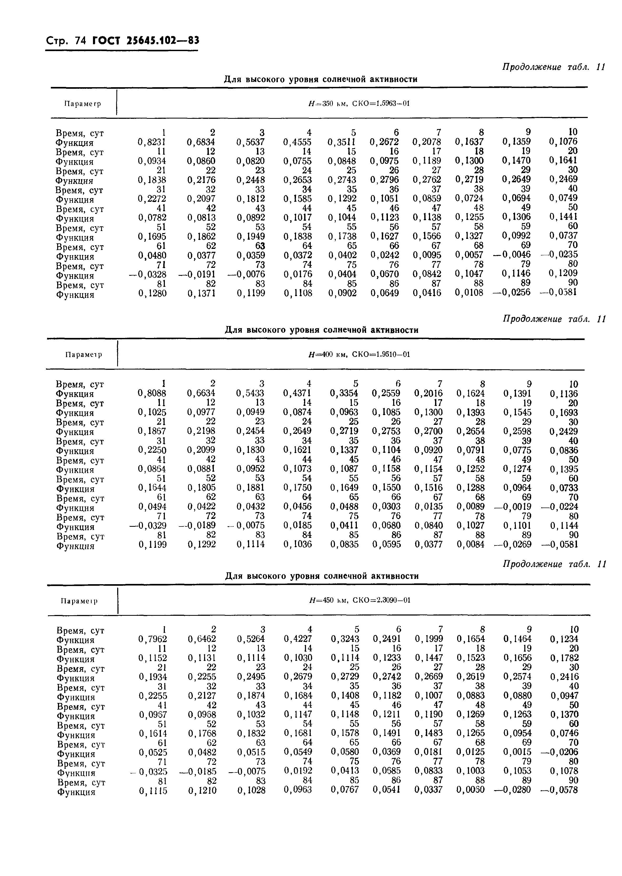 ГОСТ 25645.102-83