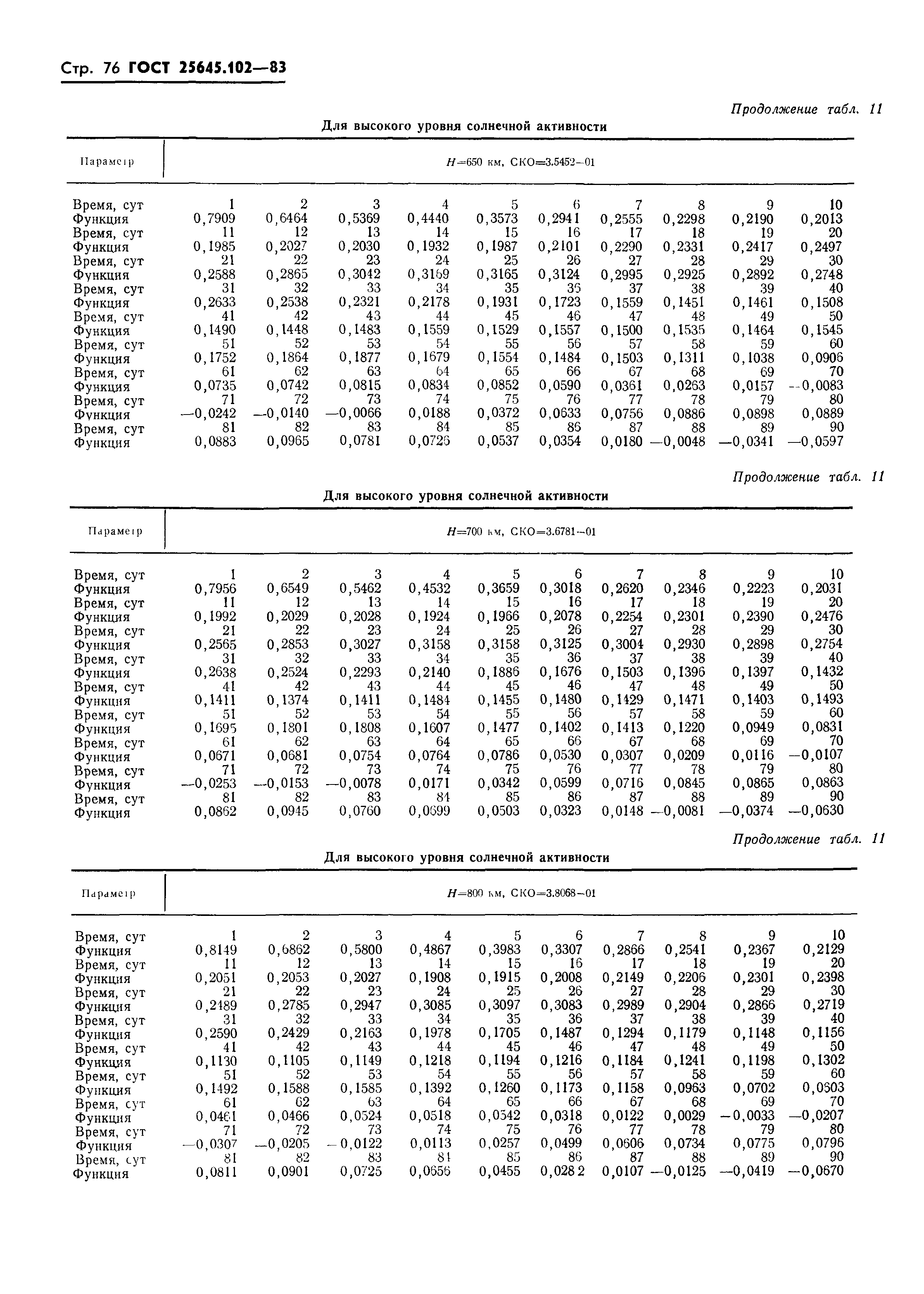 ГОСТ 25645.102-83
