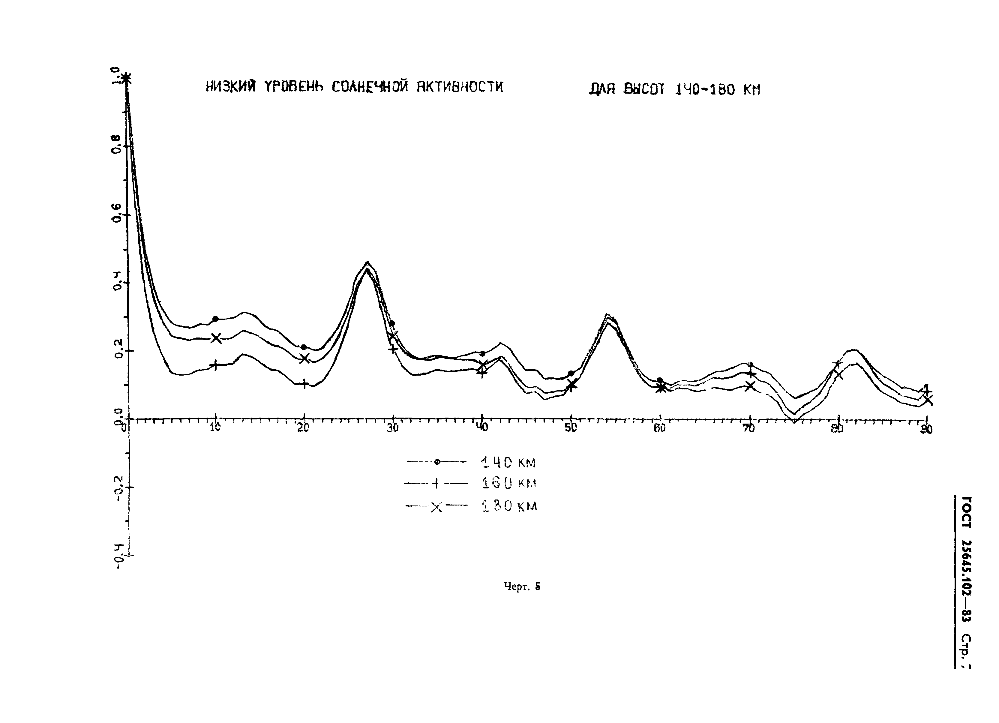 ГОСТ 25645.102-83
