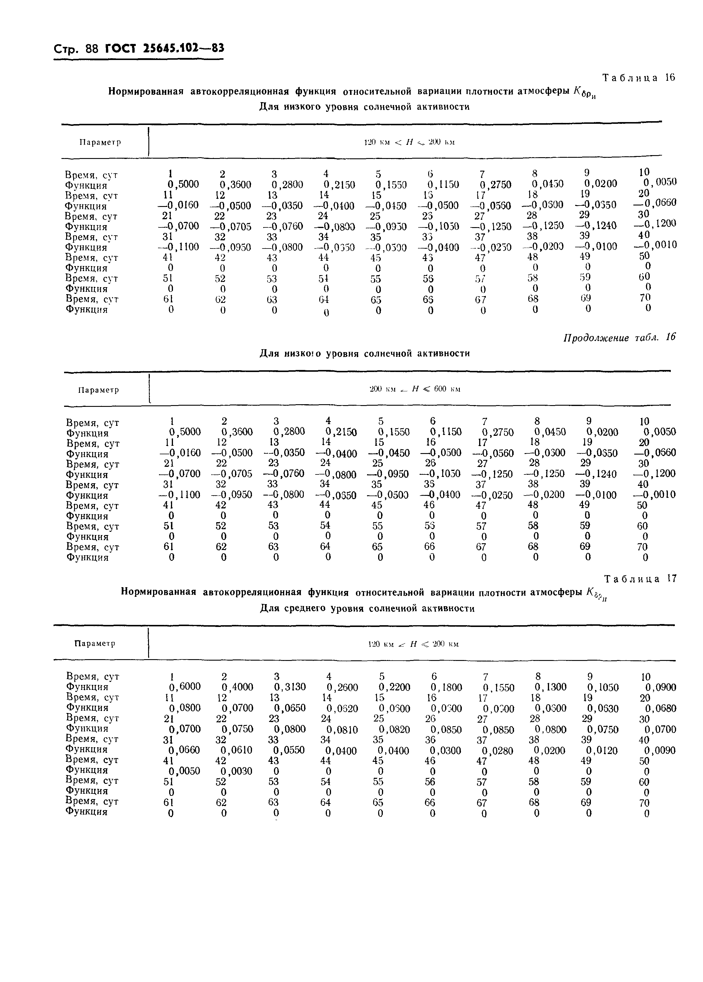 ГОСТ 25645.102-83