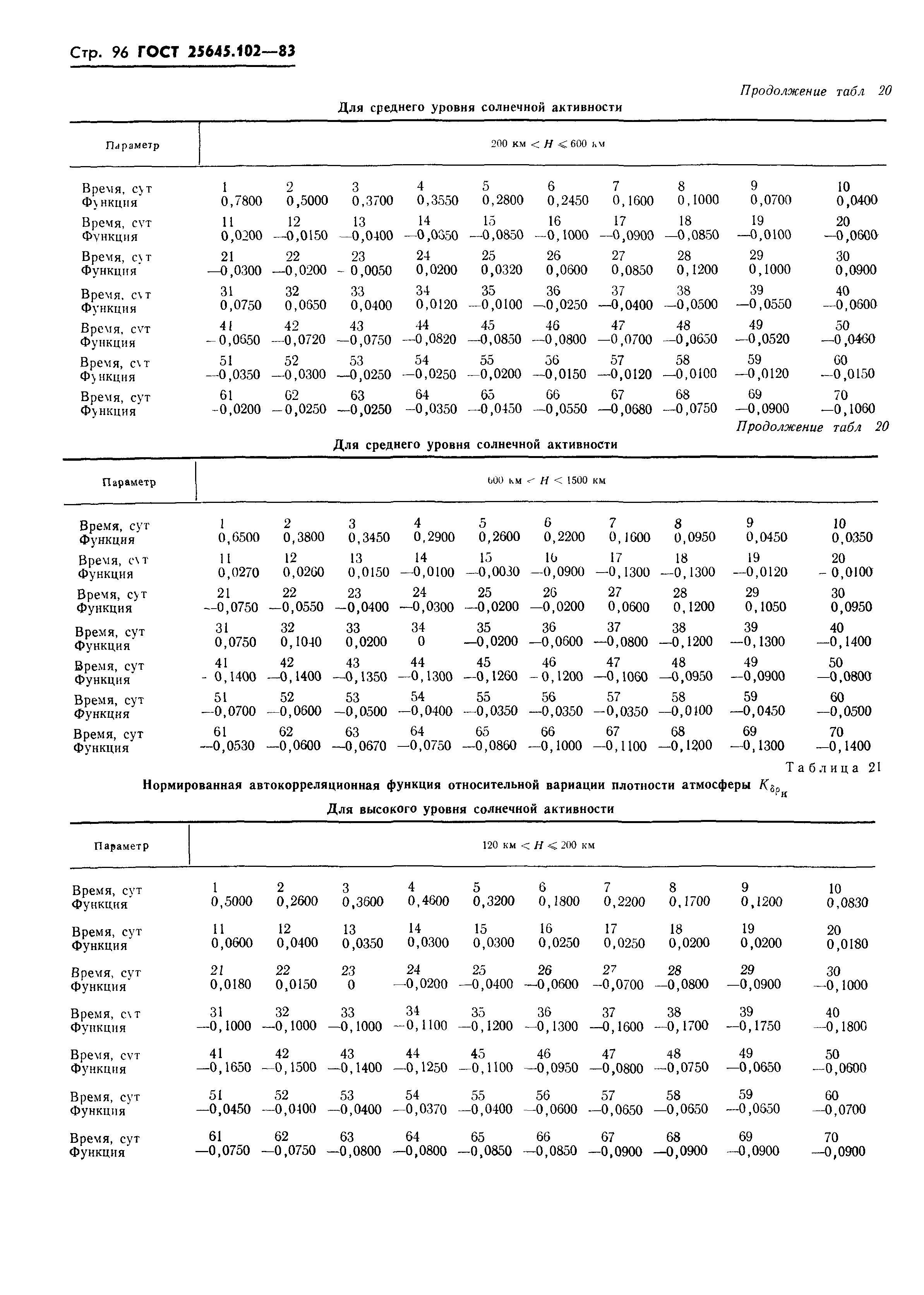 ГОСТ 25645.102-83