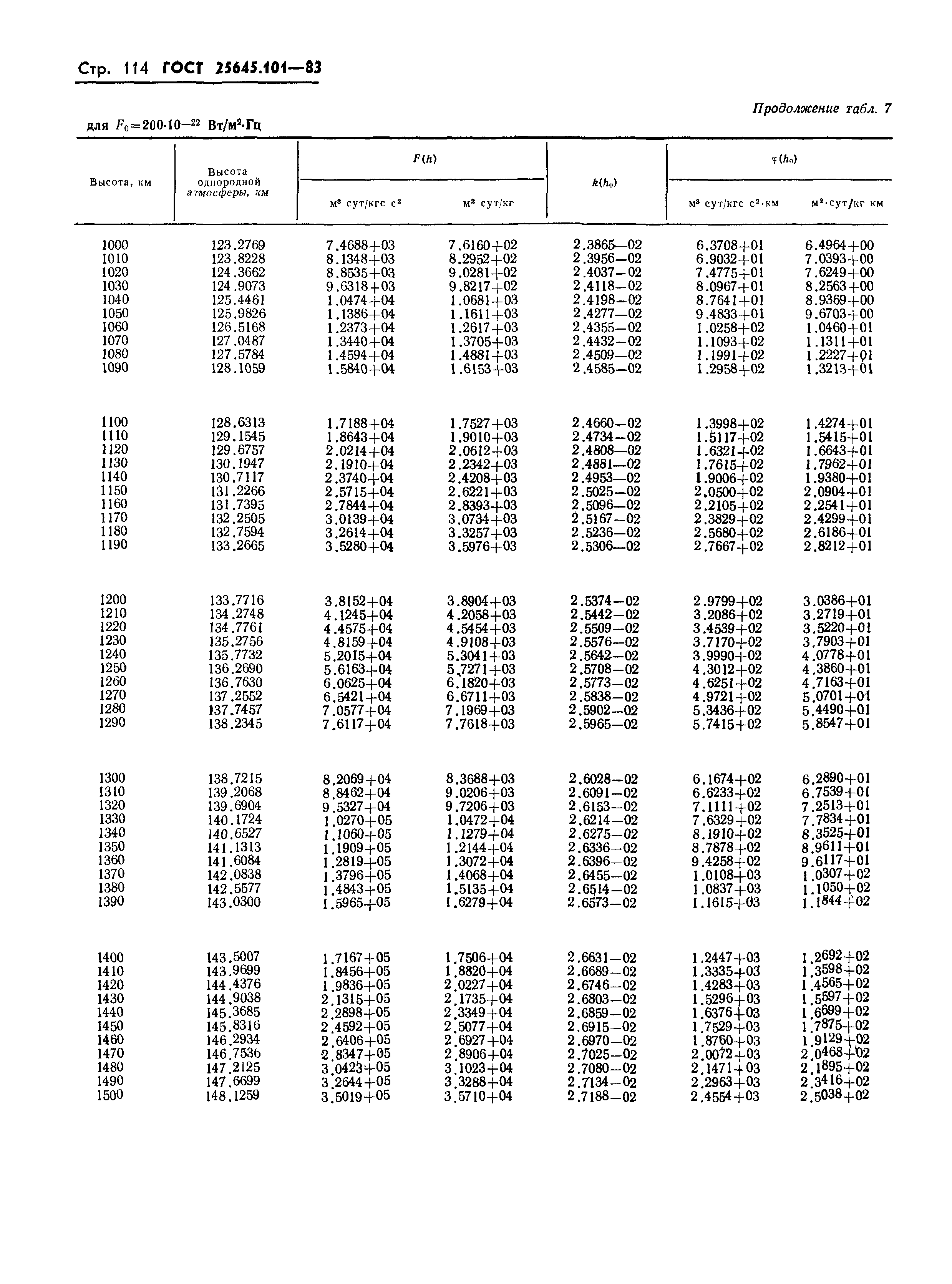 ГОСТ 25645.101-83