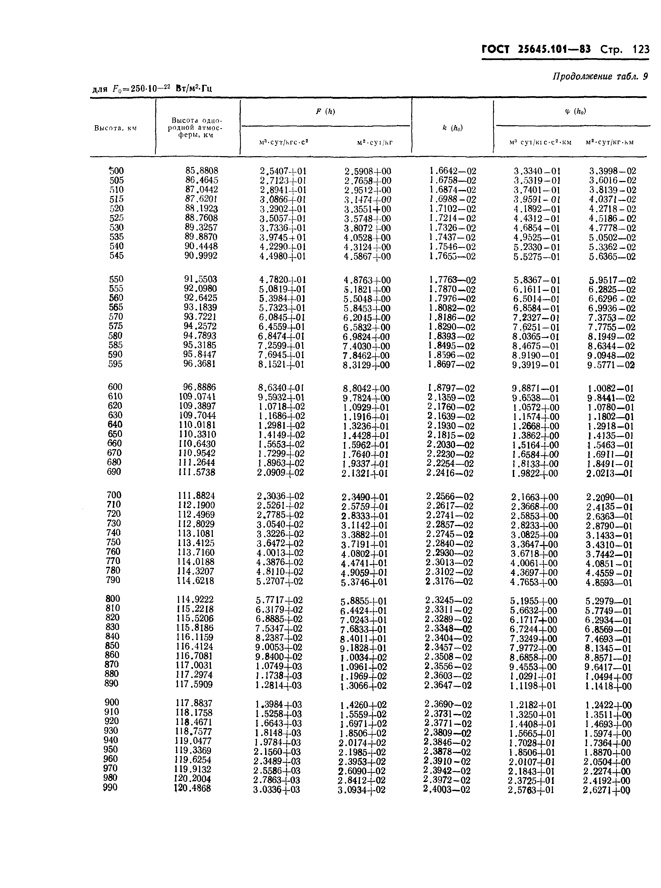 ГОСТ 25645.101-83