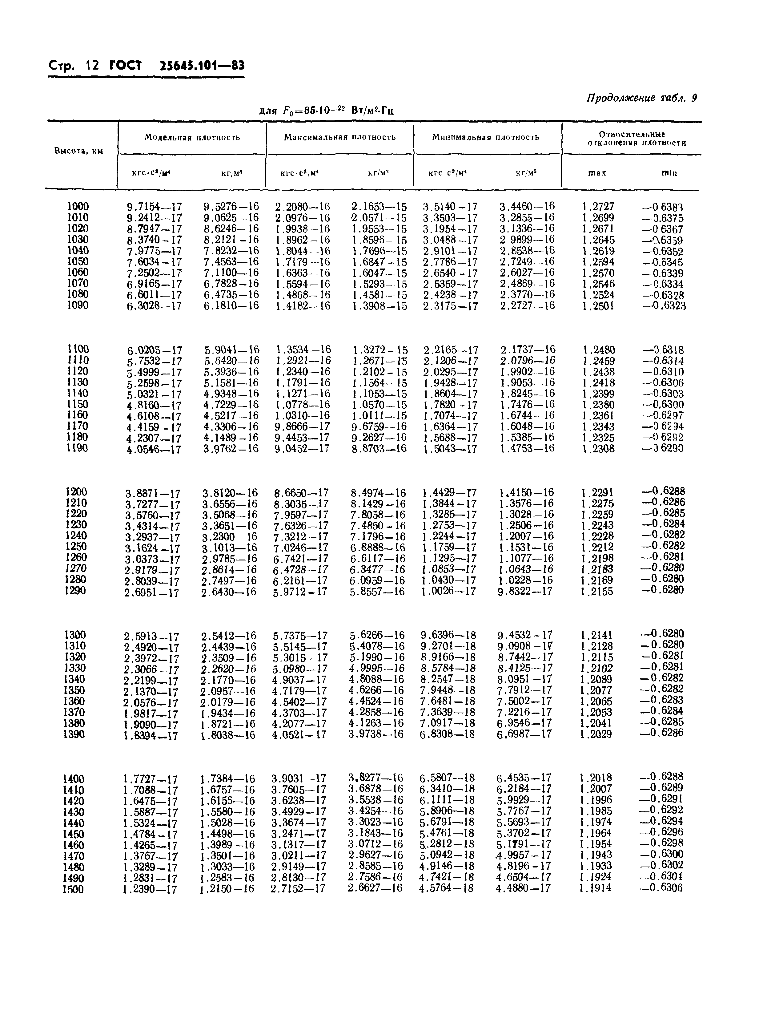 ГОСТ 25645.101-83