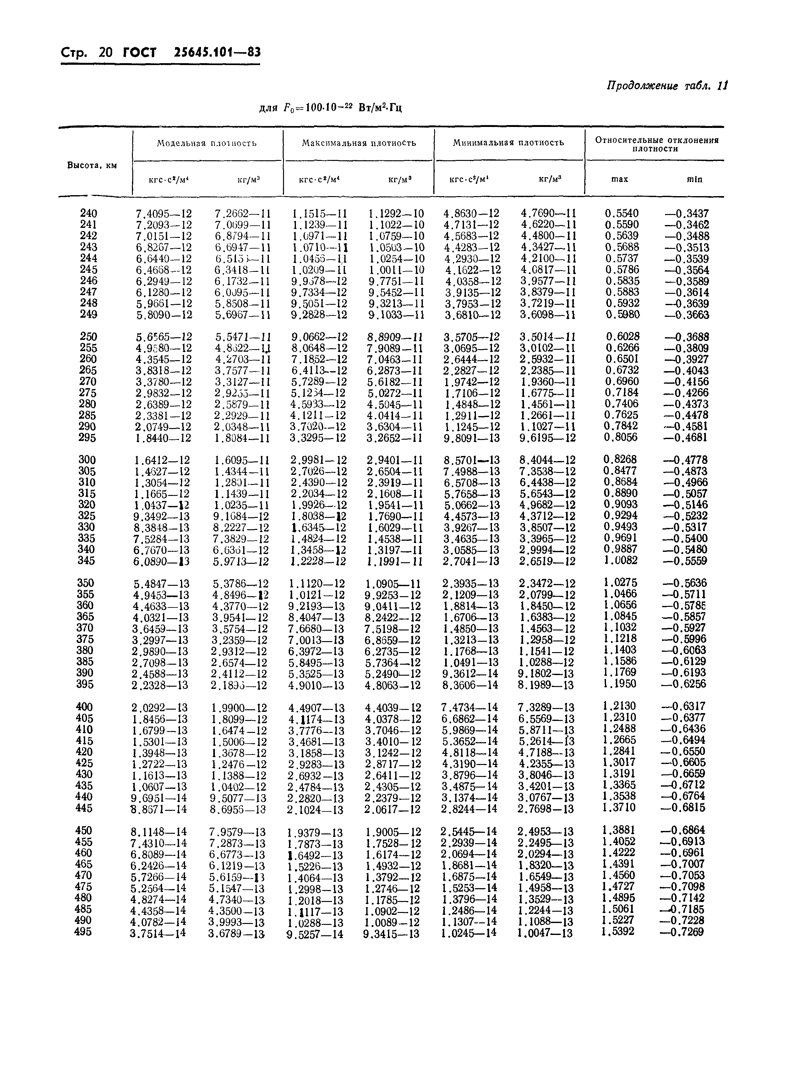ГОСТ 25645.101-83