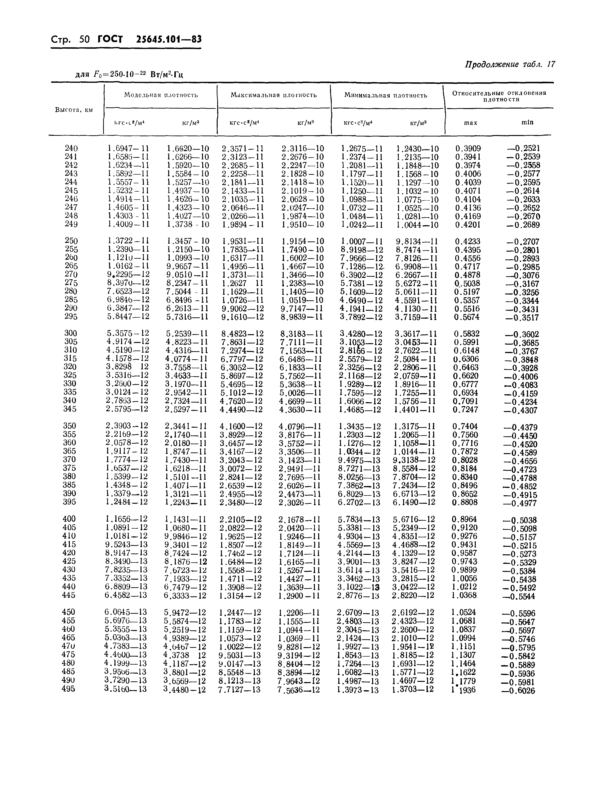 ГОСТ 25645.101-83