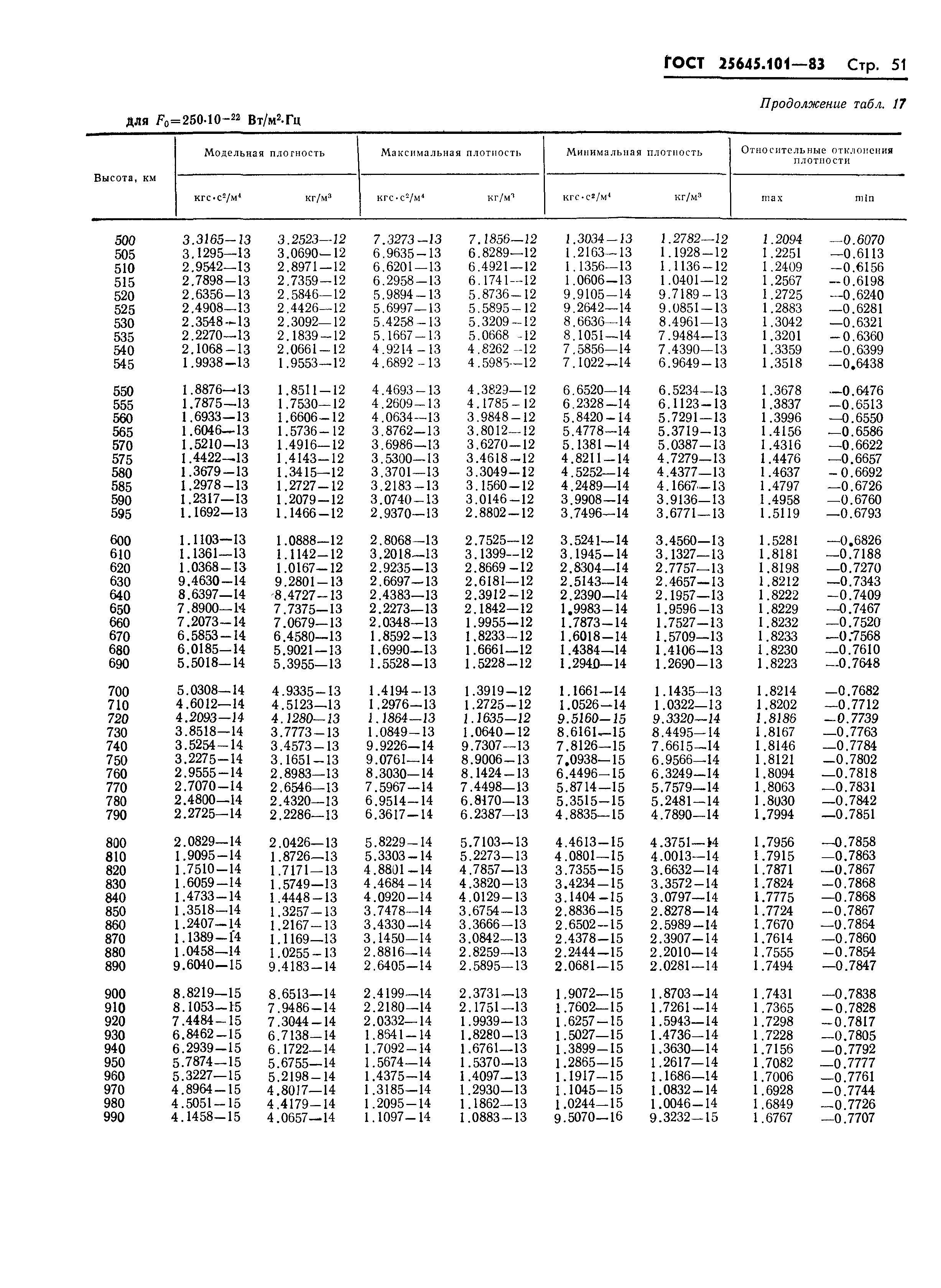 ГОСТ 25645.101-83