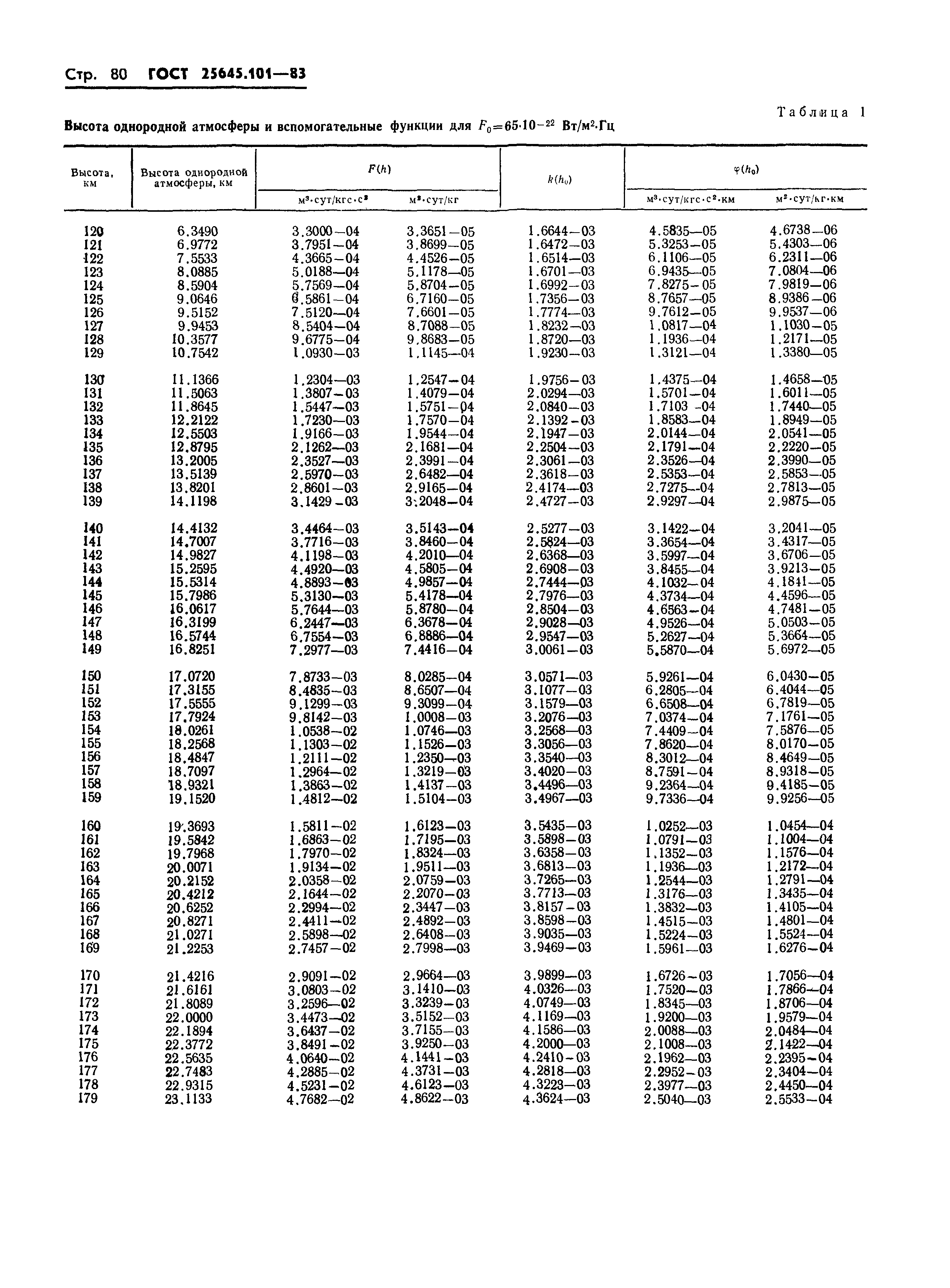 ГОСТ 25645.101-83