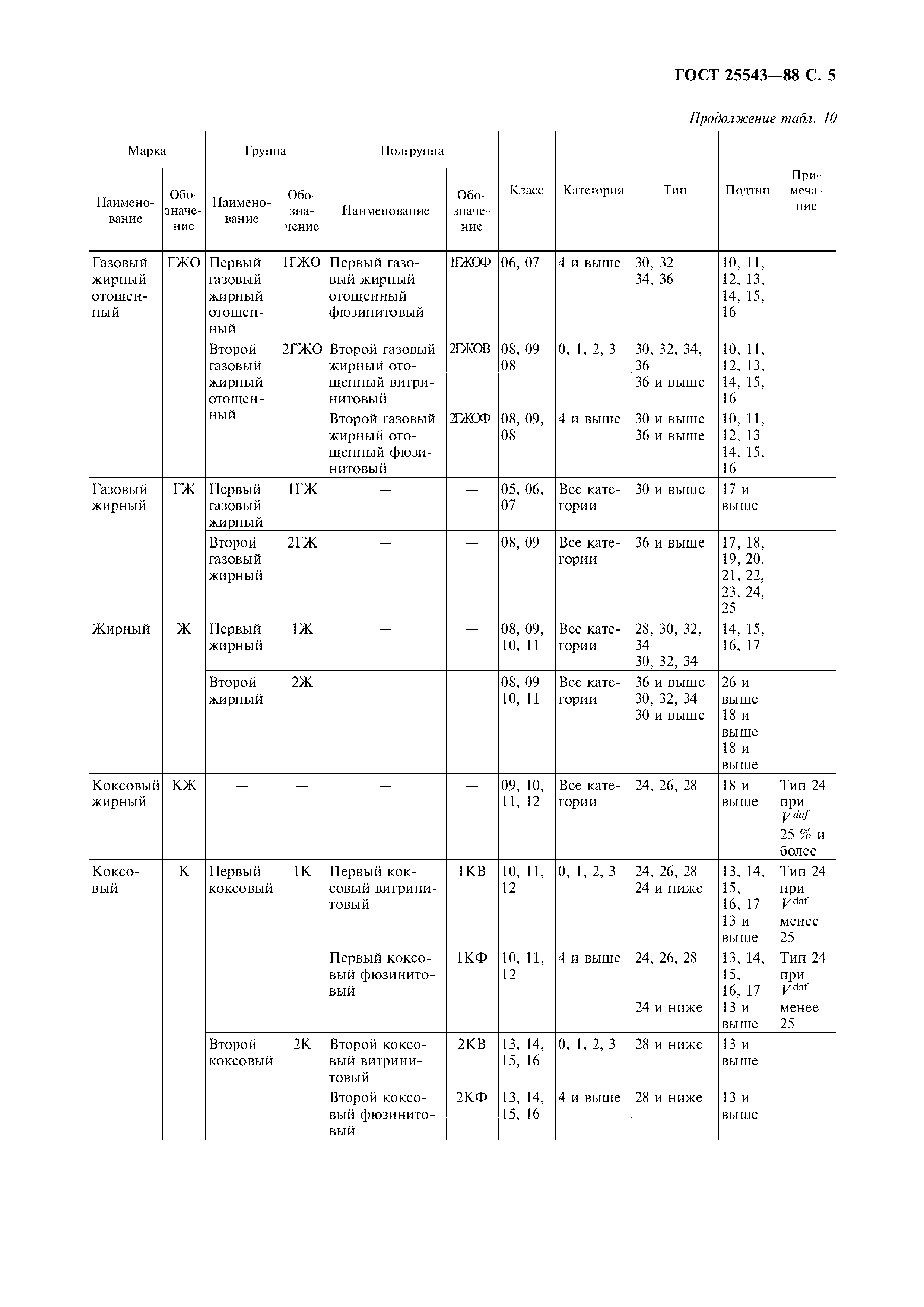 ГОСТ 25543-88