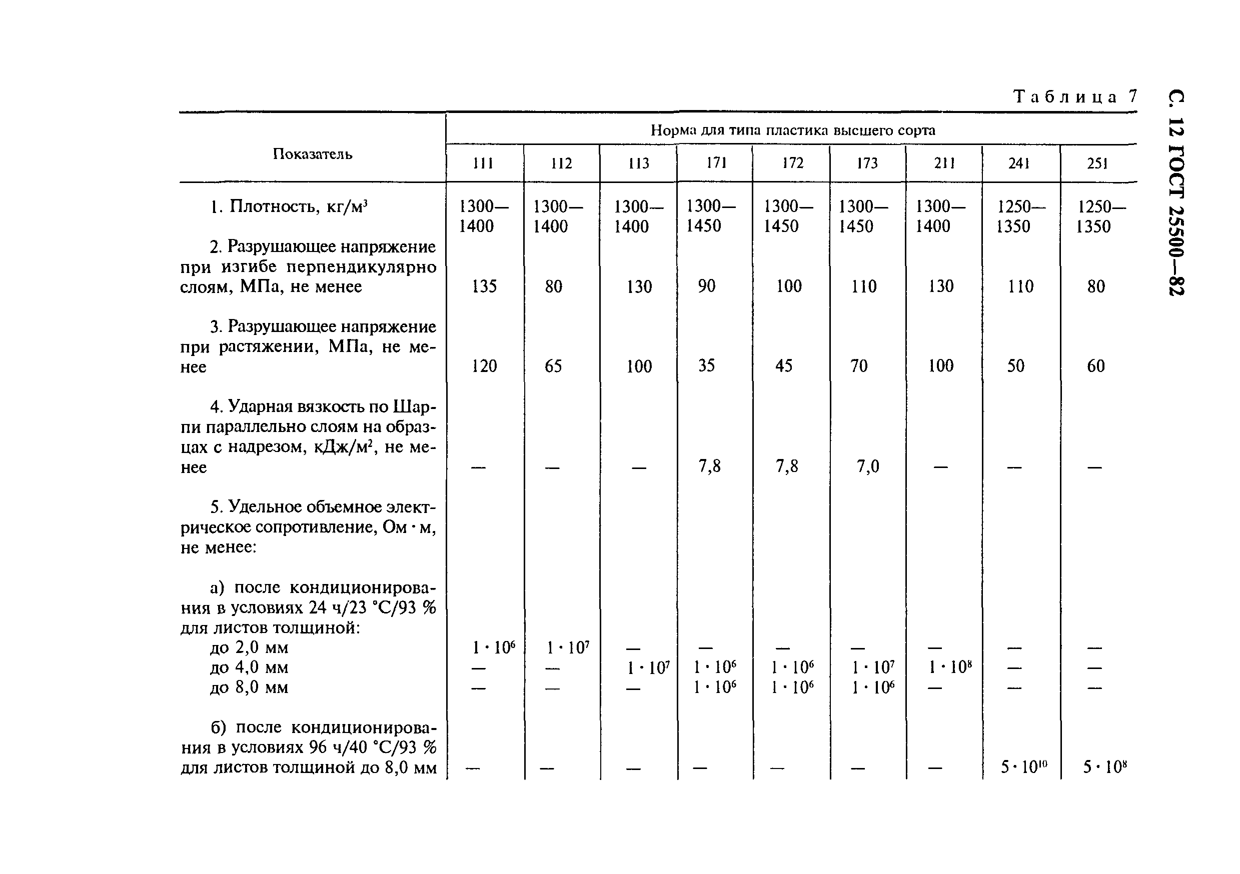 ГОСТ 25500-82