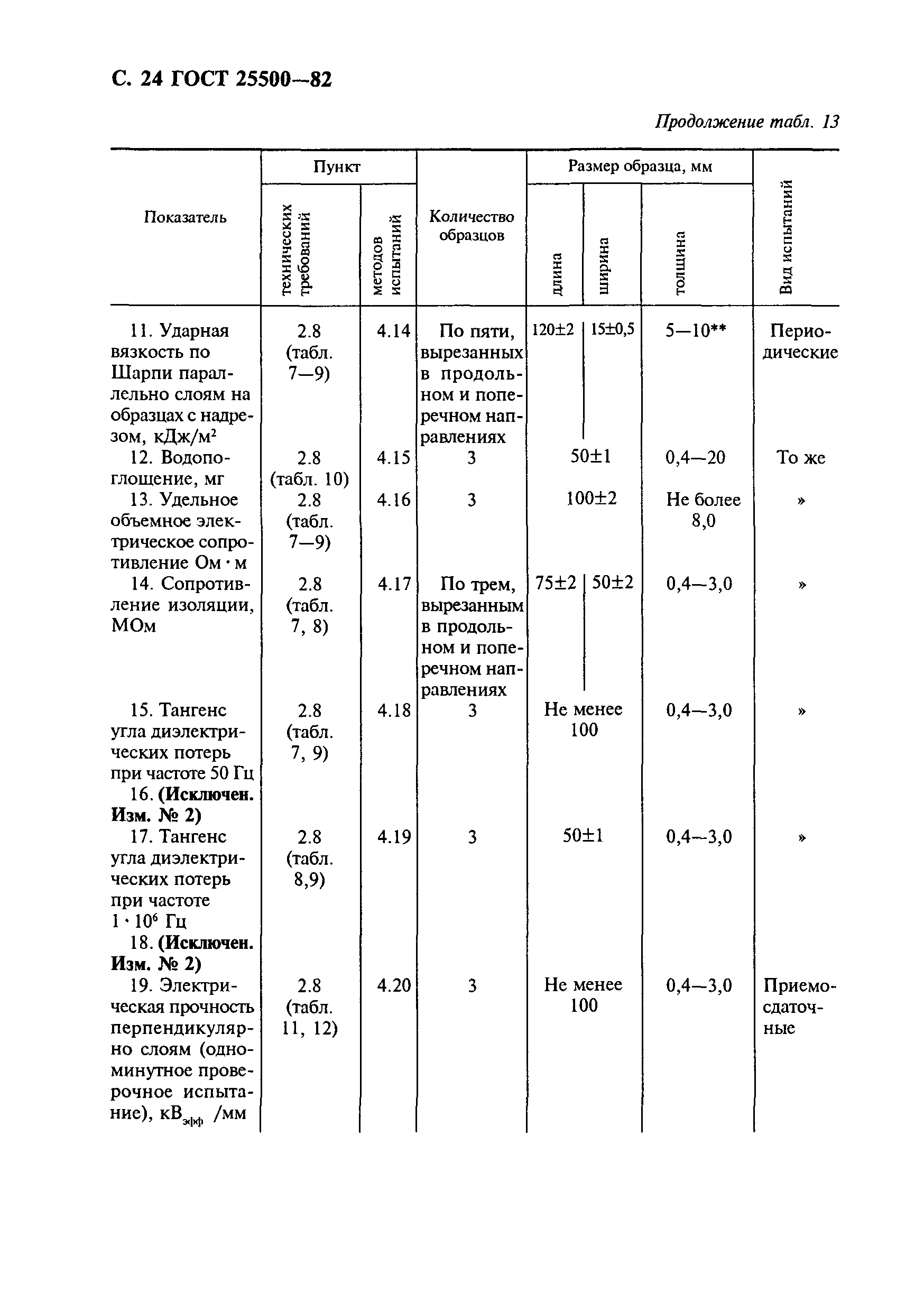 ГОСТ 25500-82