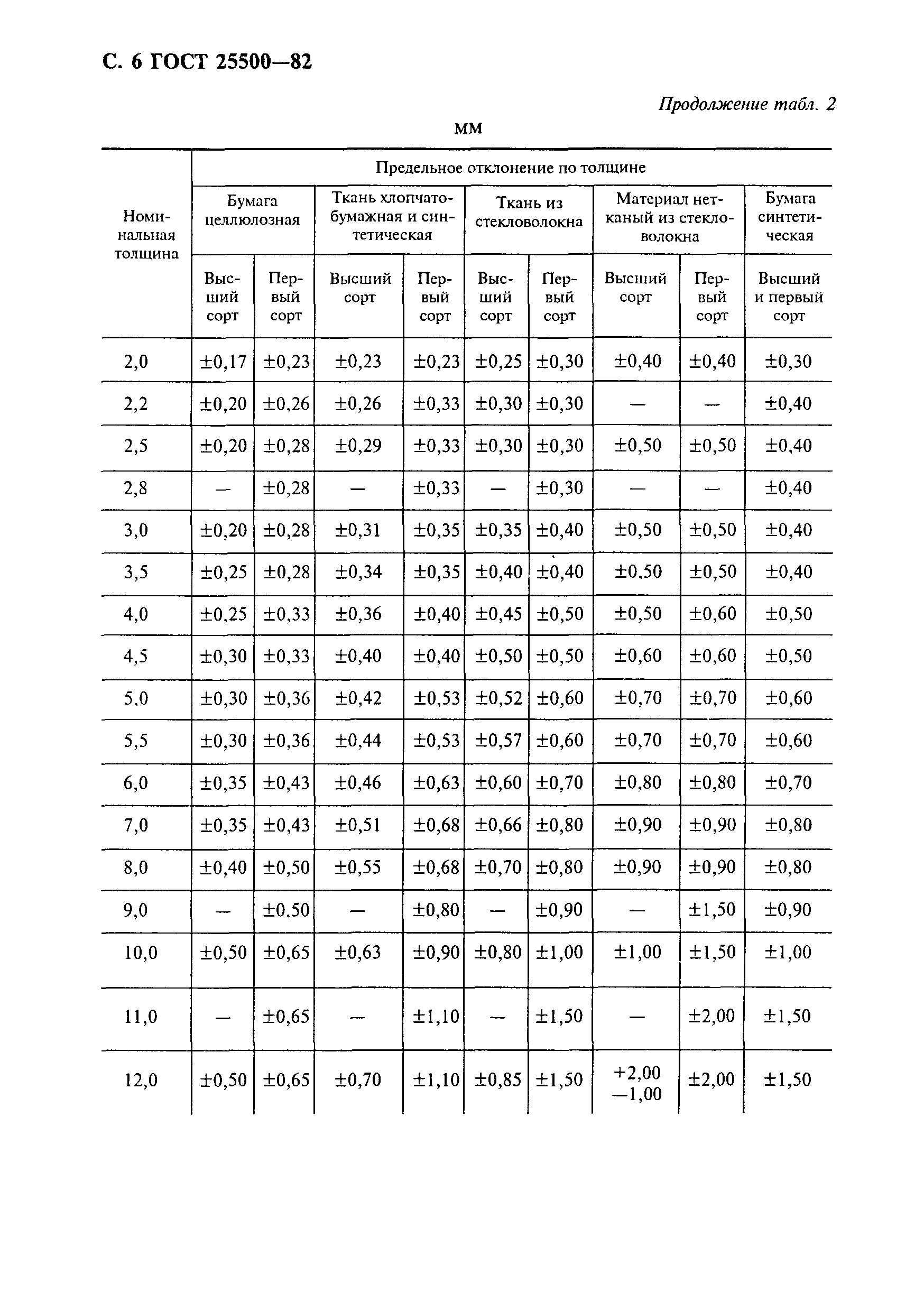 ГОСТ 25500-82