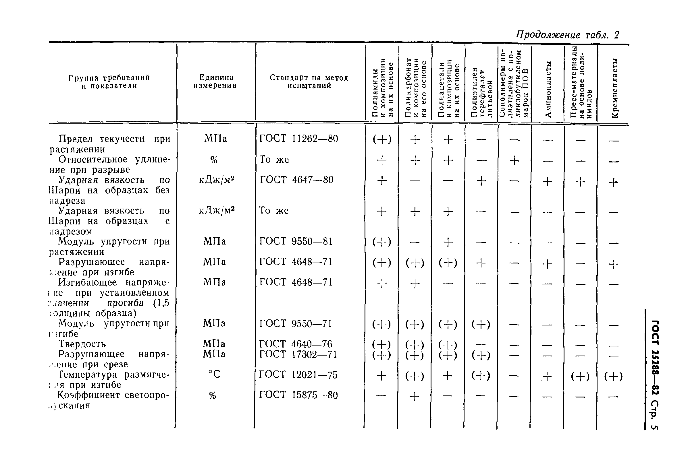 ГОСТ 25288-82