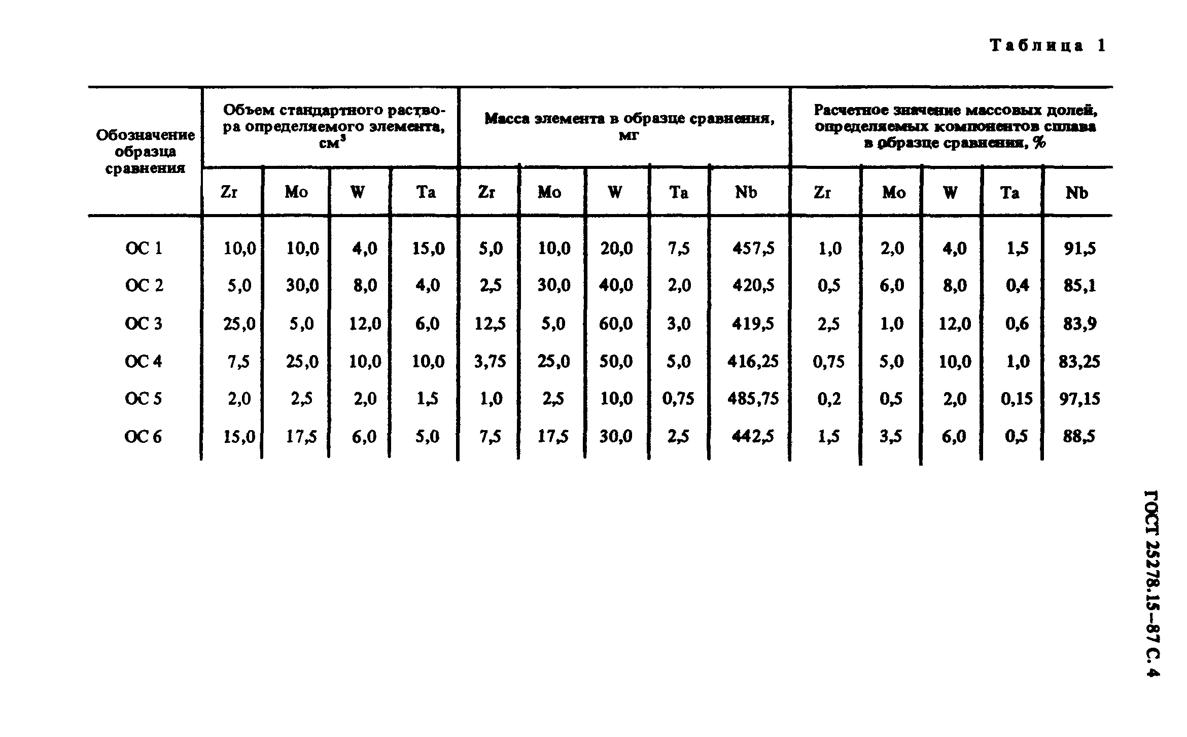 ГОСТ 25278.15-87