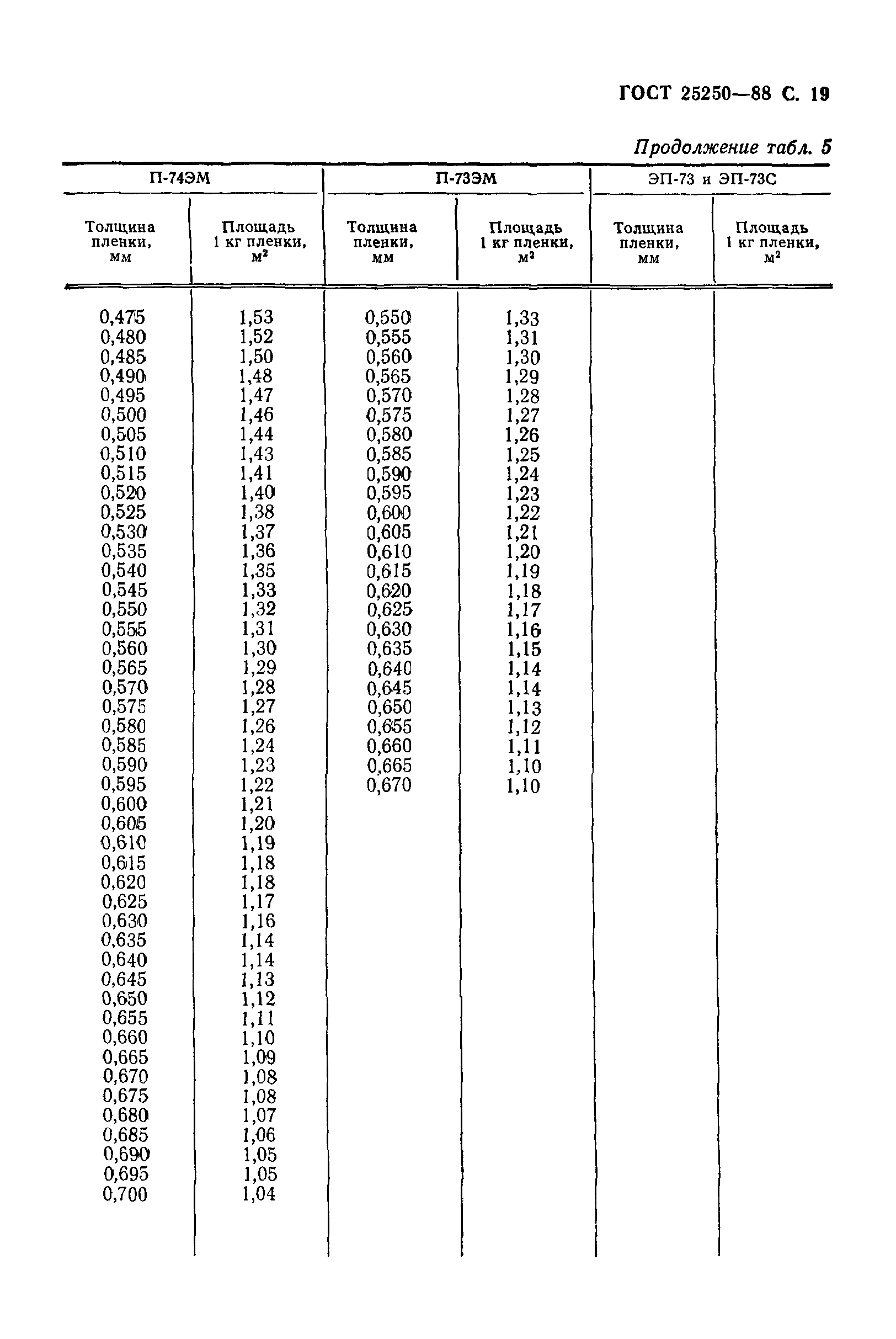 ГОСТ 25250-88