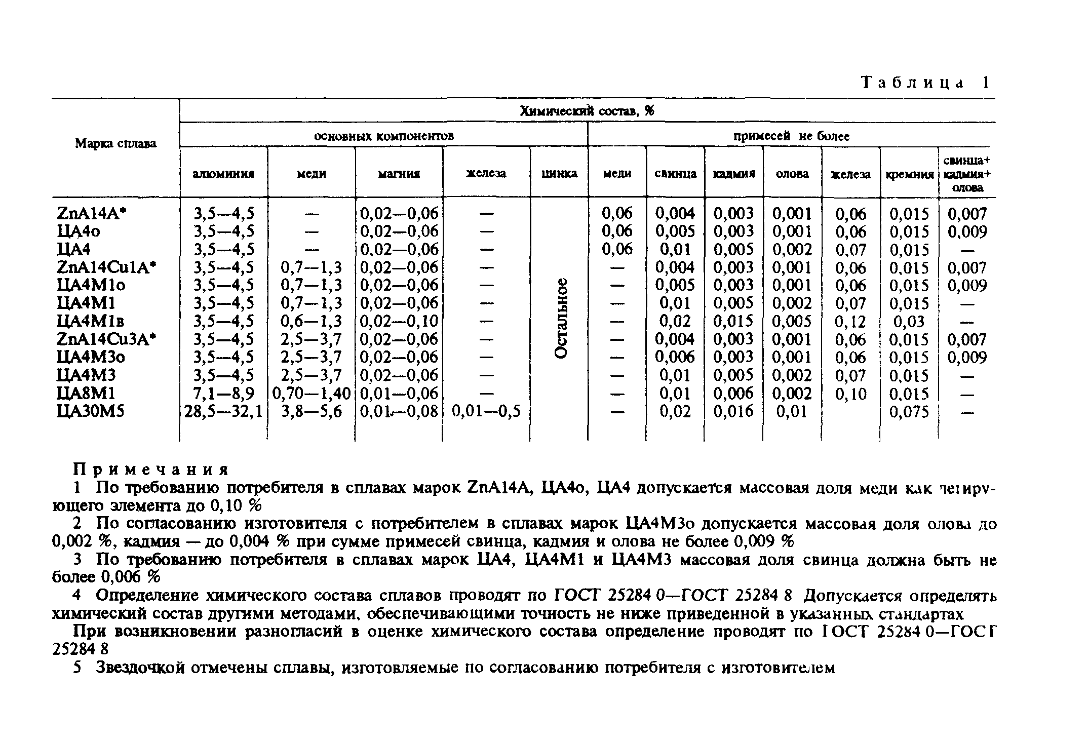 ГОСТ 25140-93