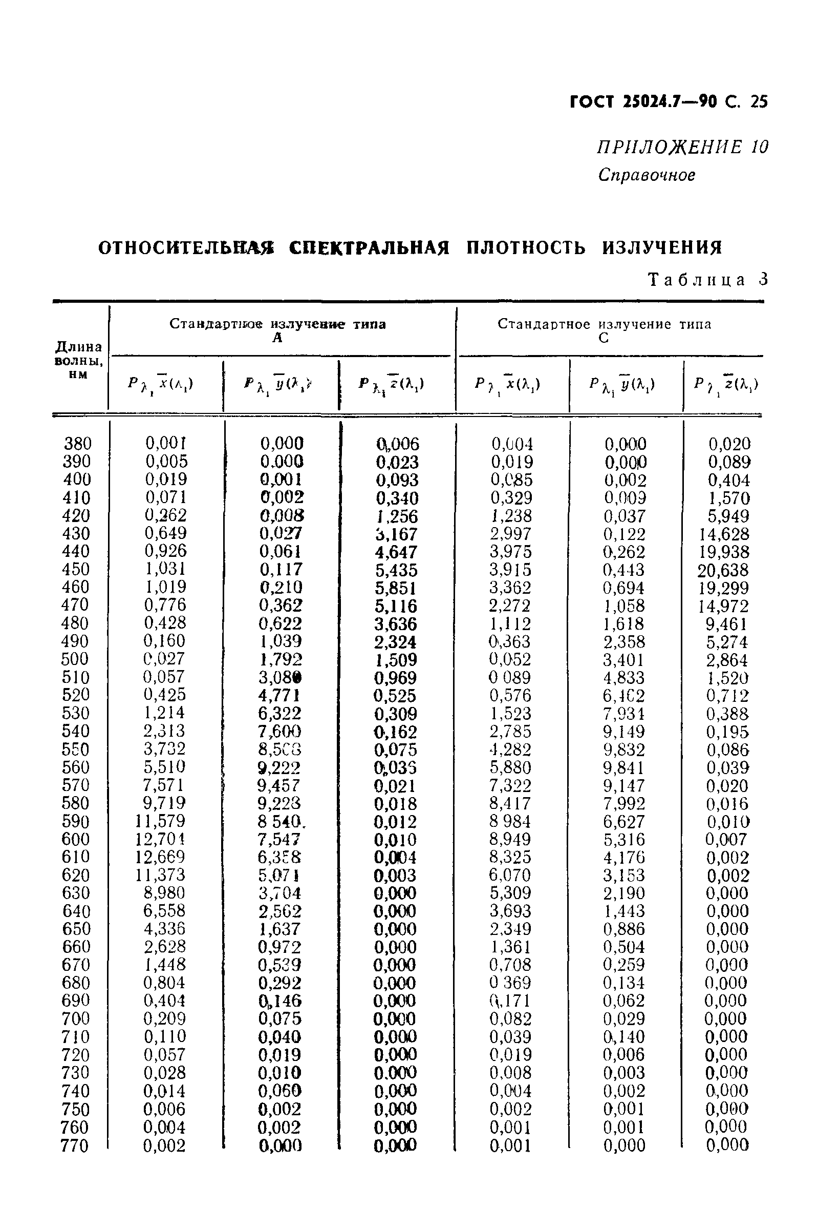 ГОСТ 25024.7-90