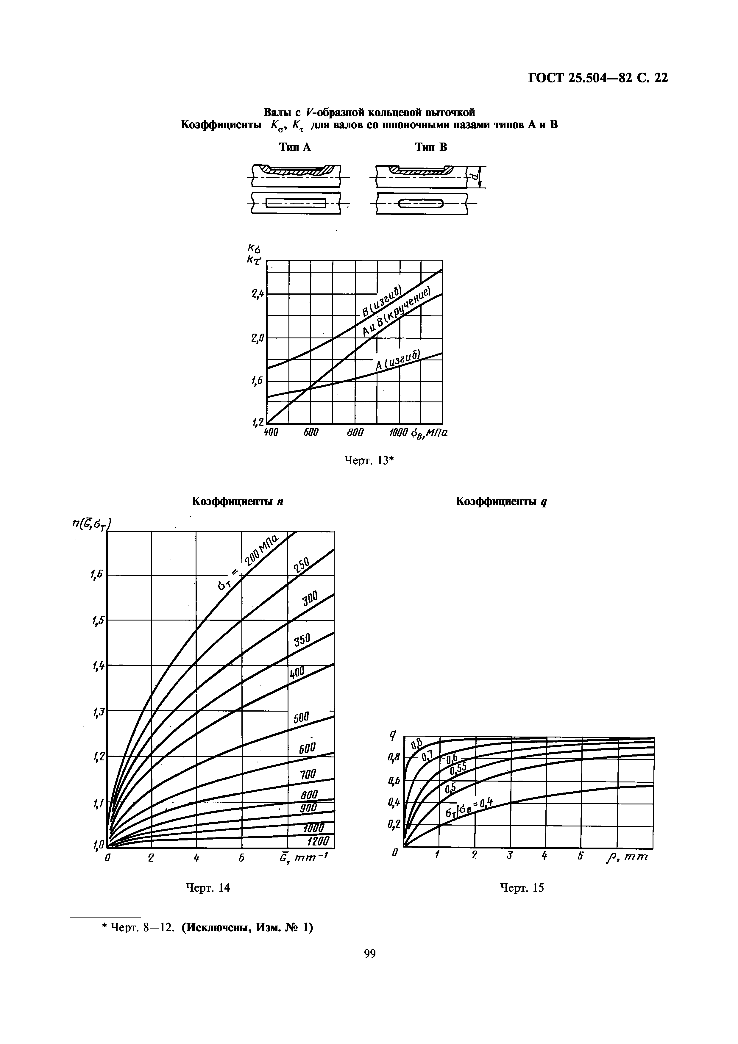 ГОСТ 25.504-82