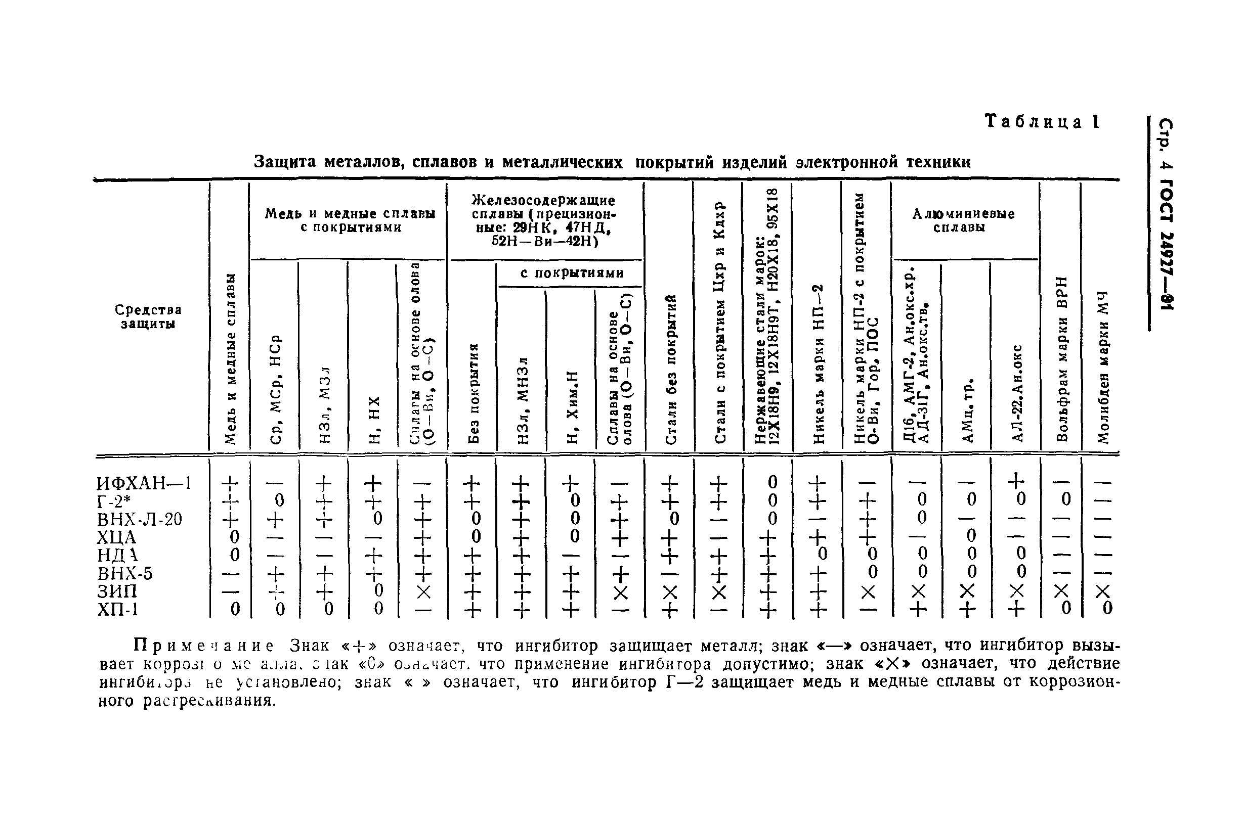 ГОСТ 24927-81