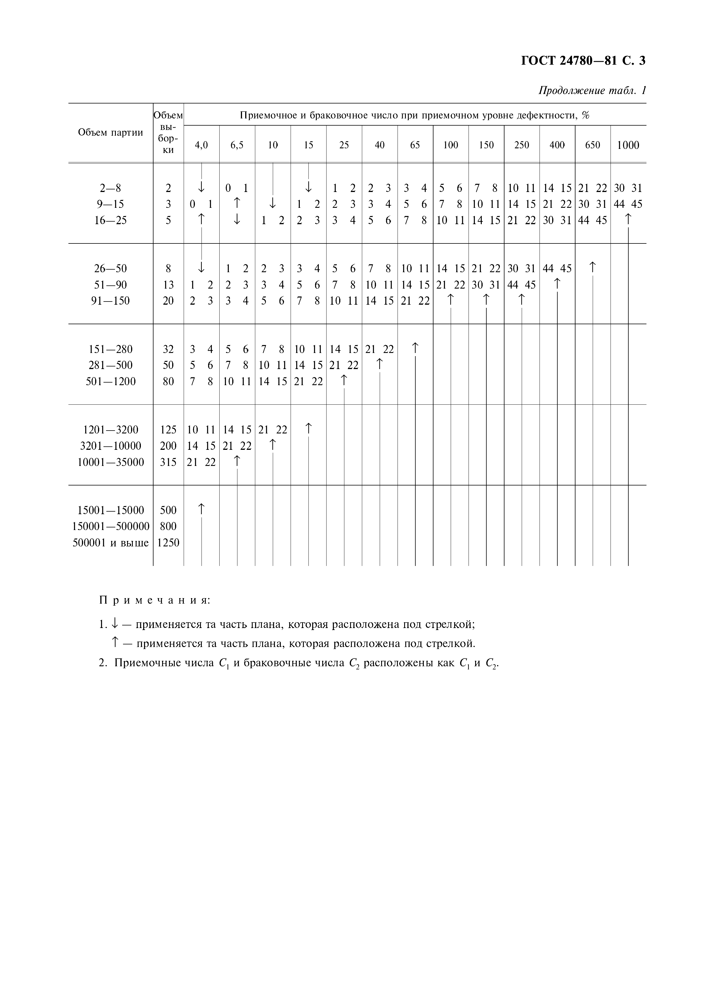 ГОСТ 24780-81