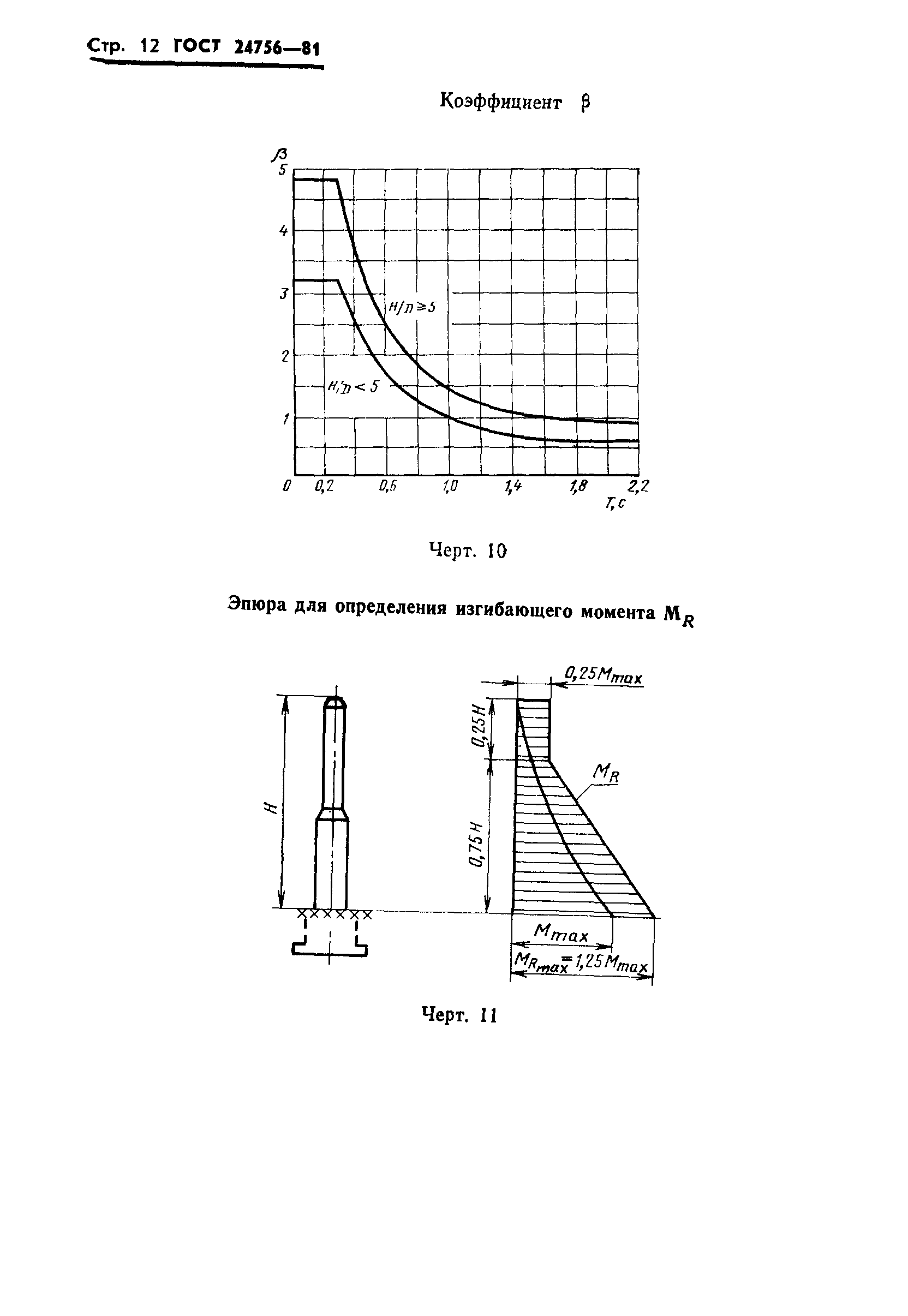 ГОСТ 24756-81