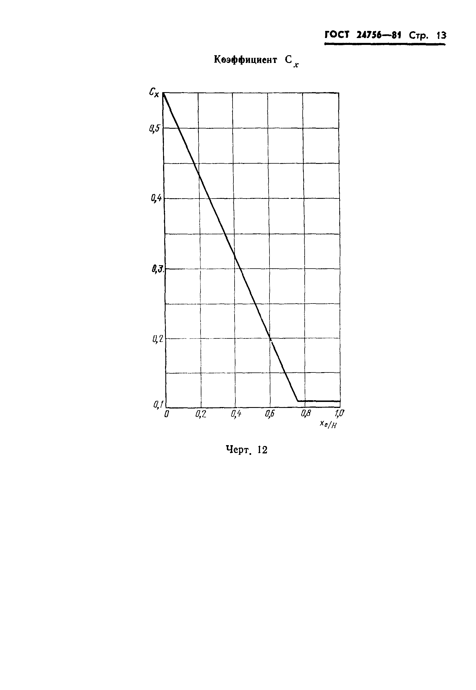 ГОСТ 24756-81