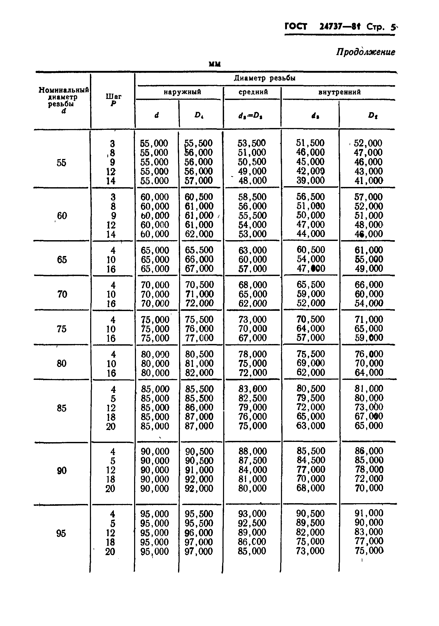 ГОСТ 24737-81