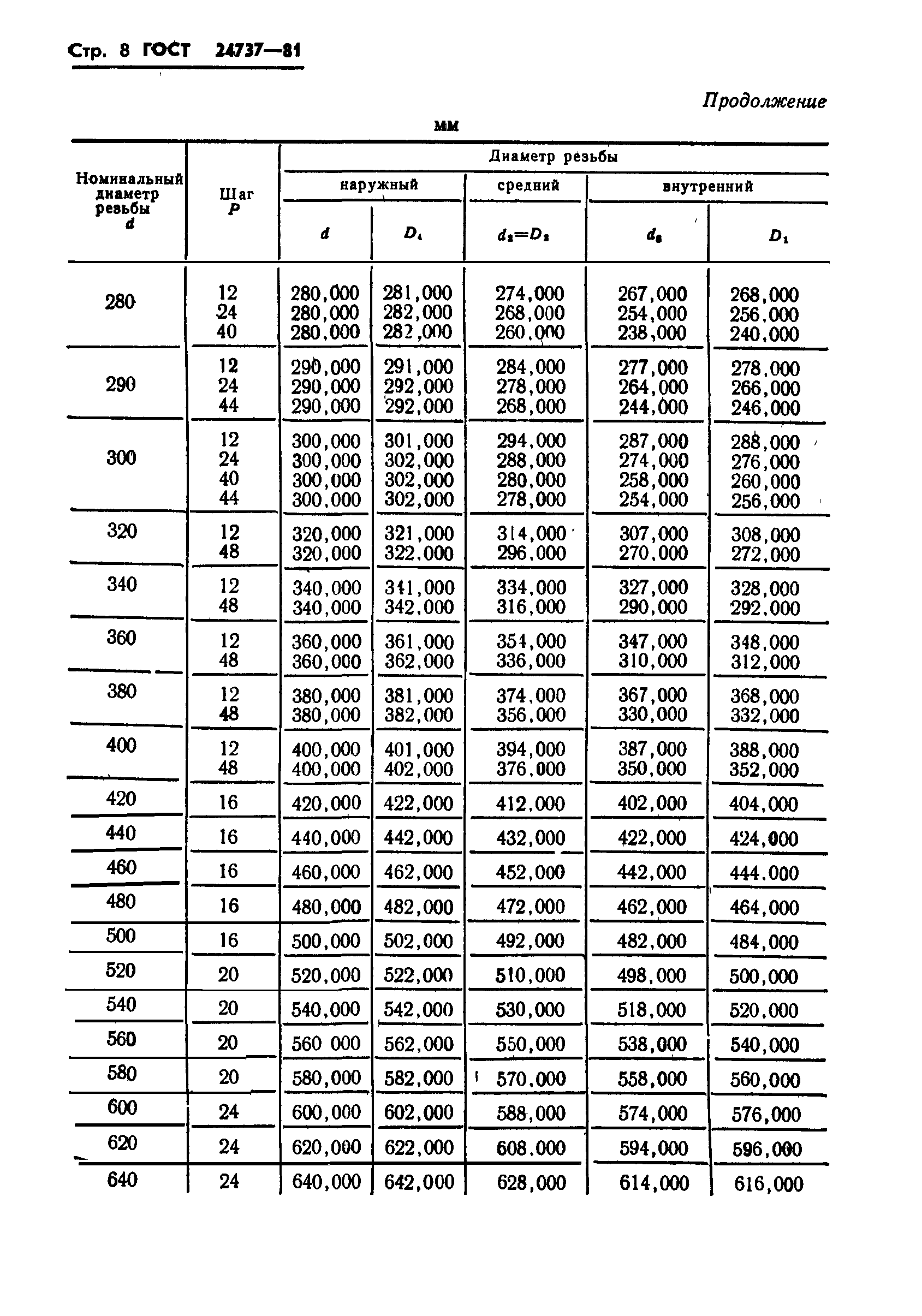 Классификация резьб