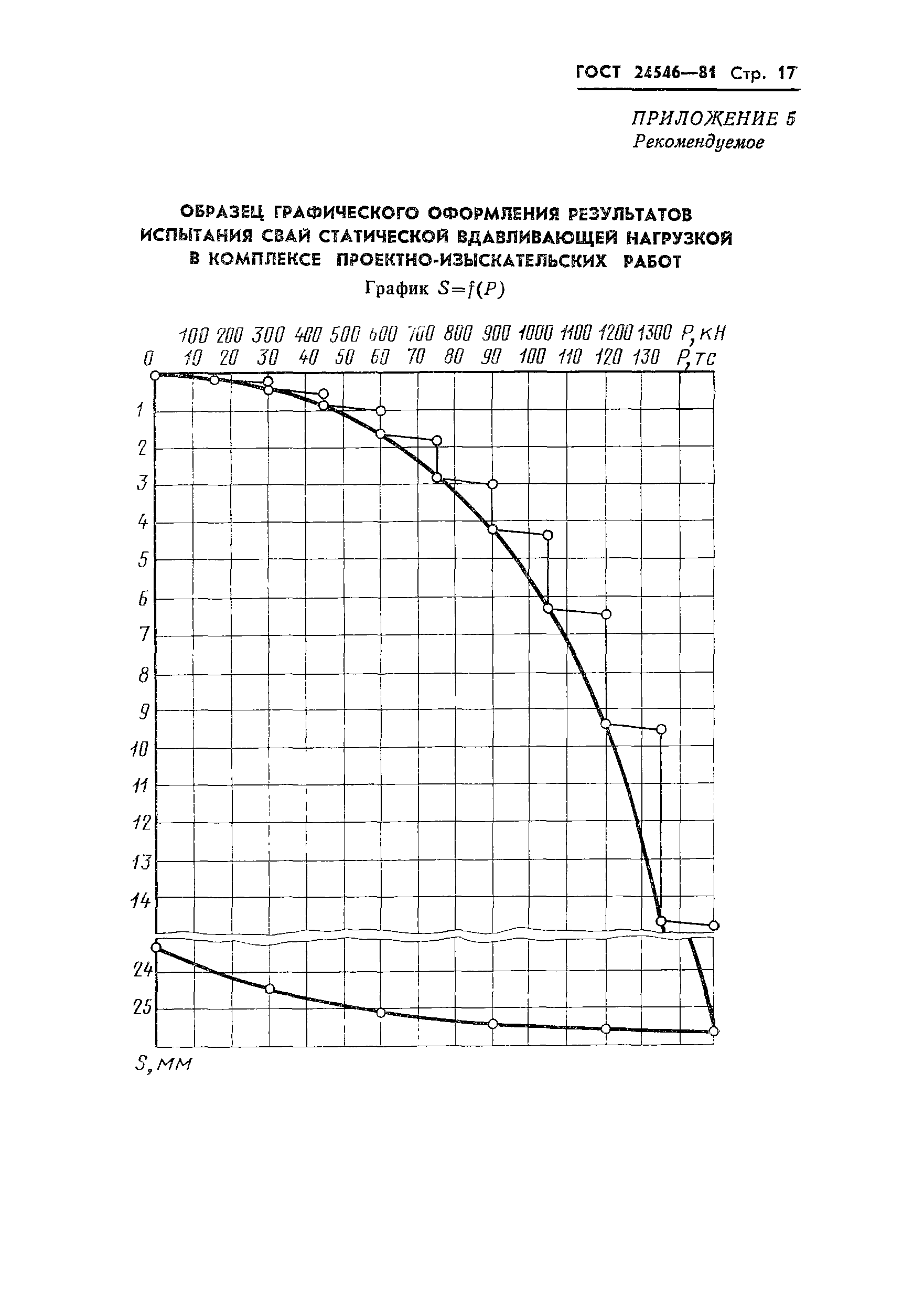 ГОСТ 24546-81