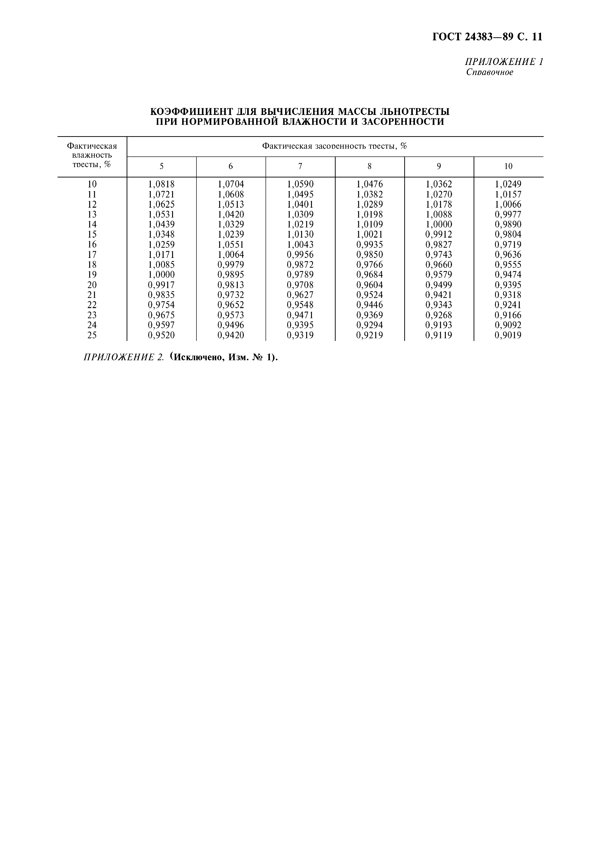 ГОСТ 24383-89