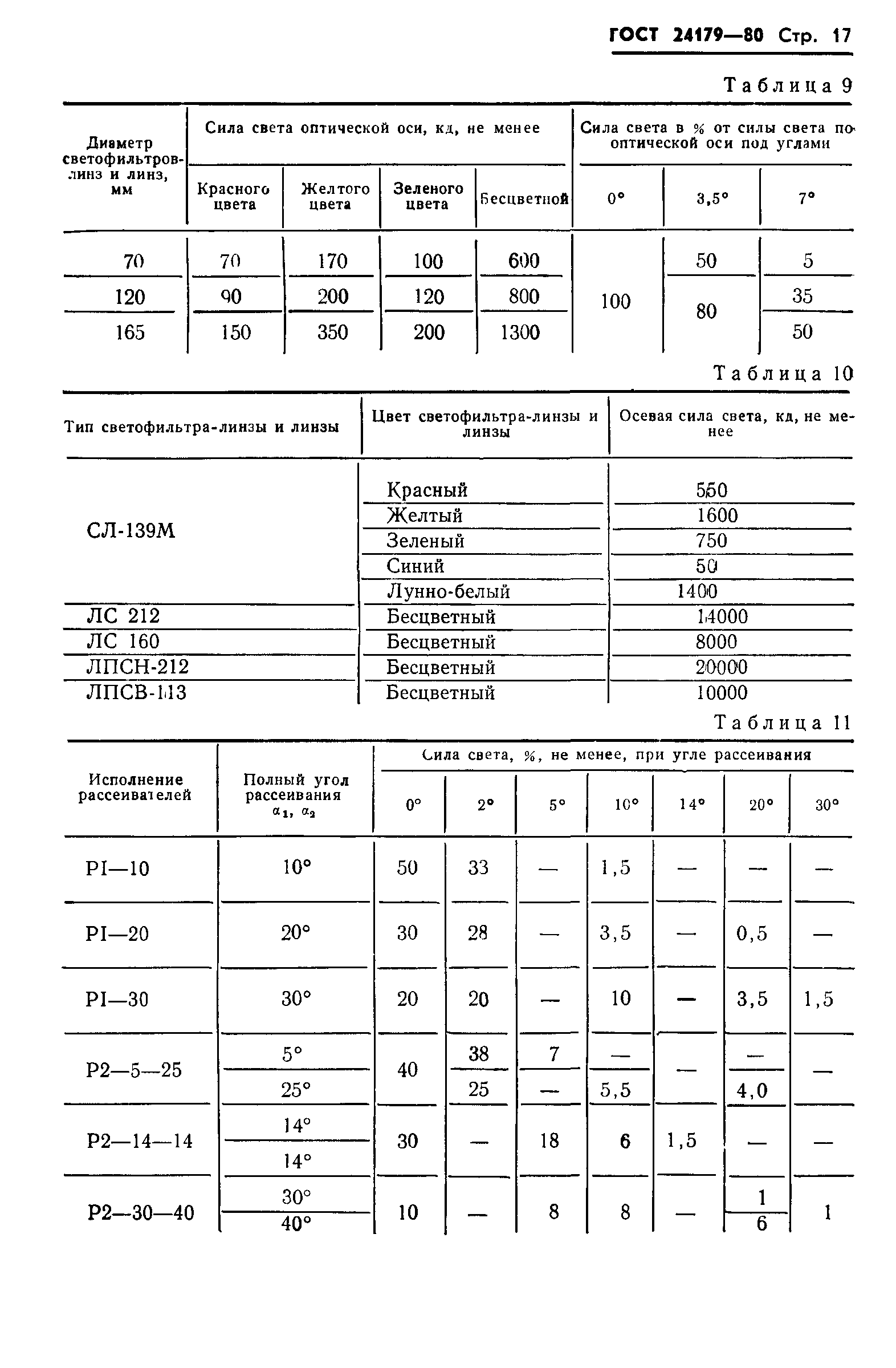 ГОСТ 24179-80