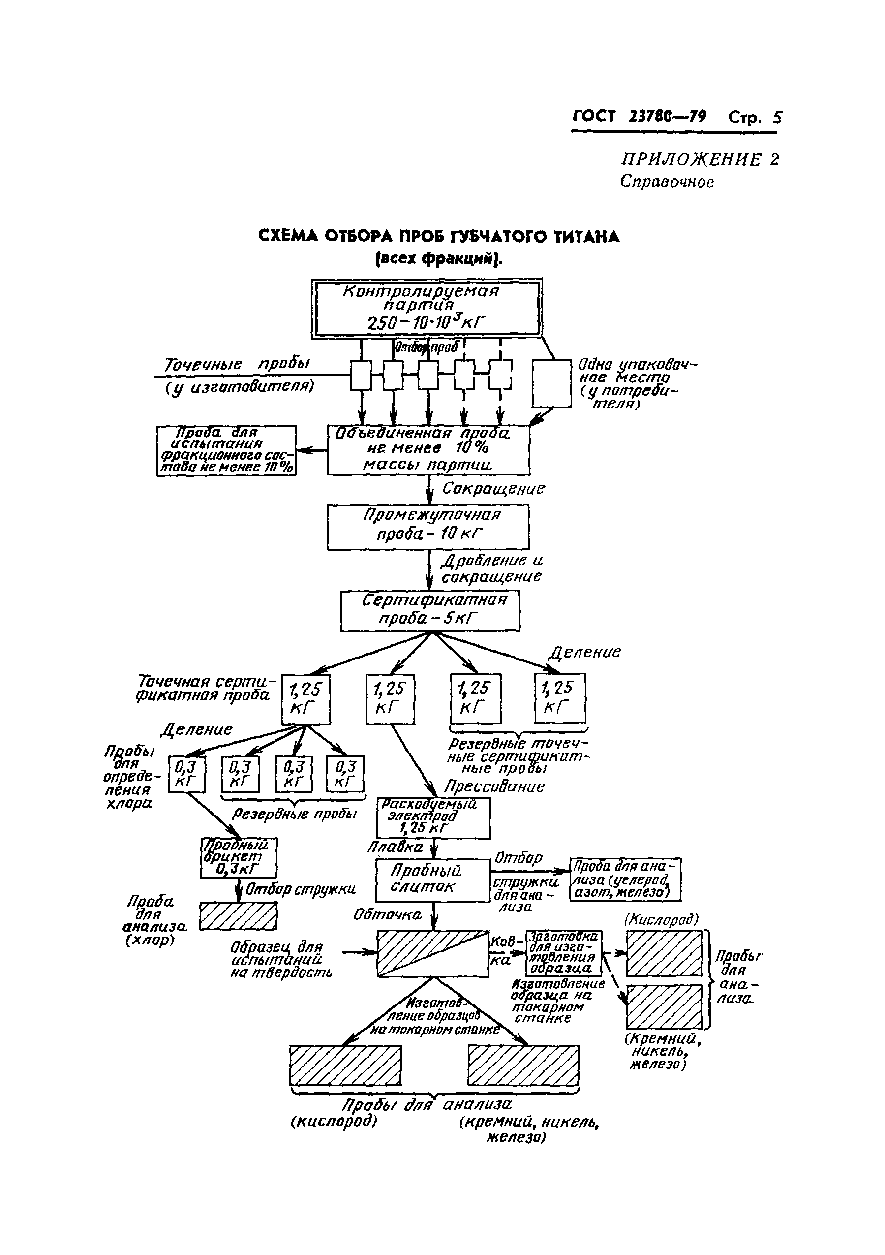 ГОСТ 23780-79