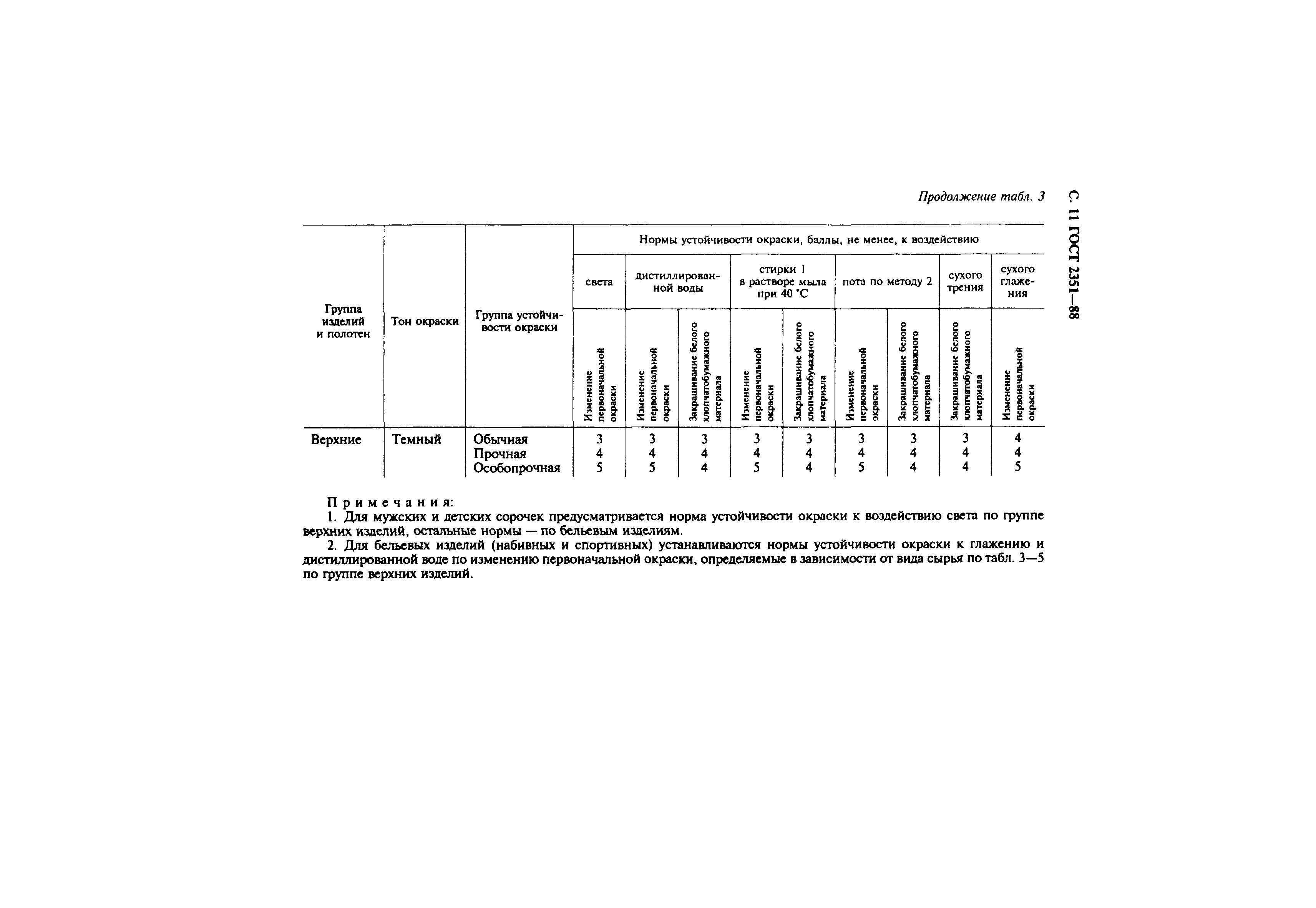 ГОСТ 2351-88