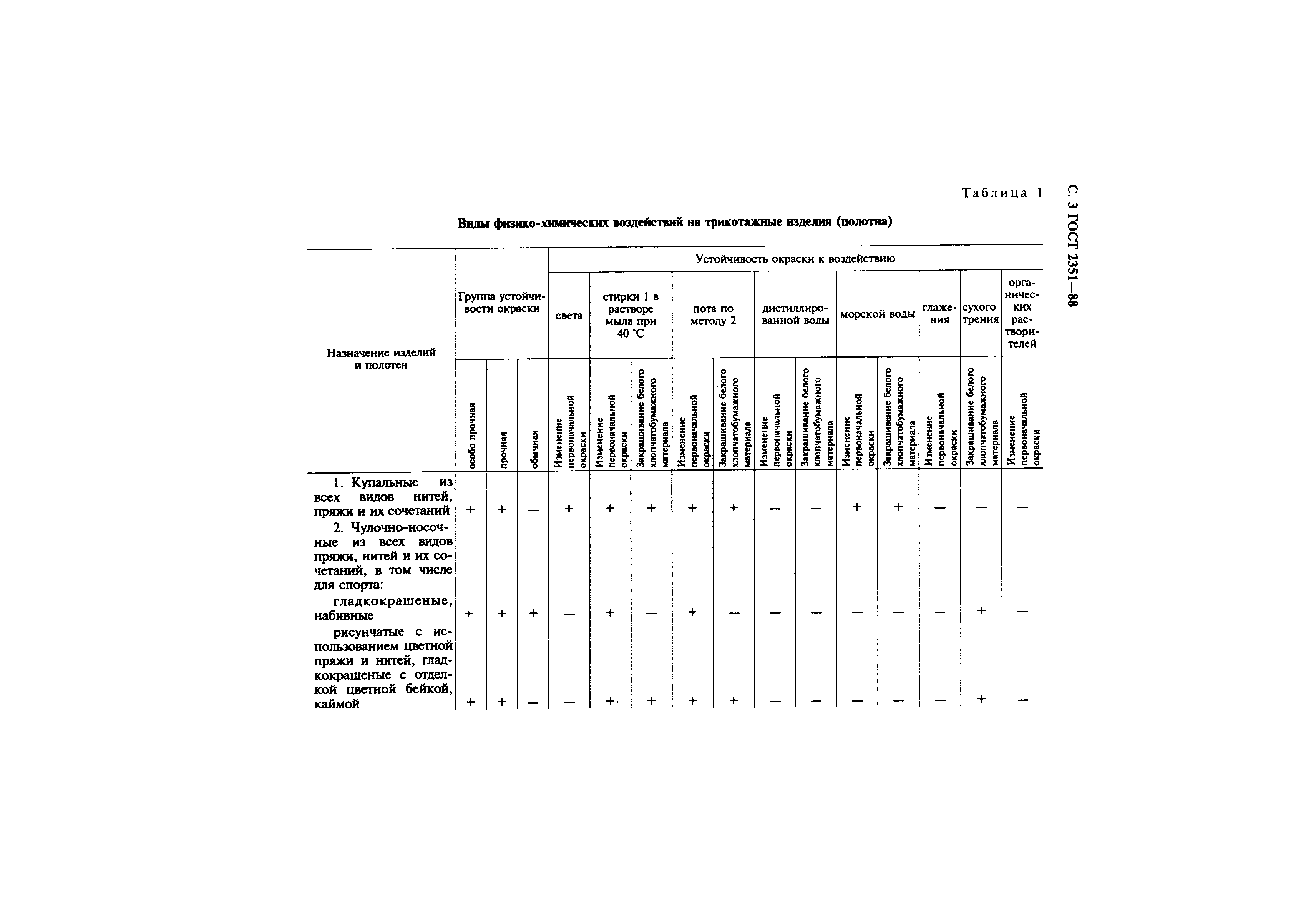 ГОСТ 2351-88