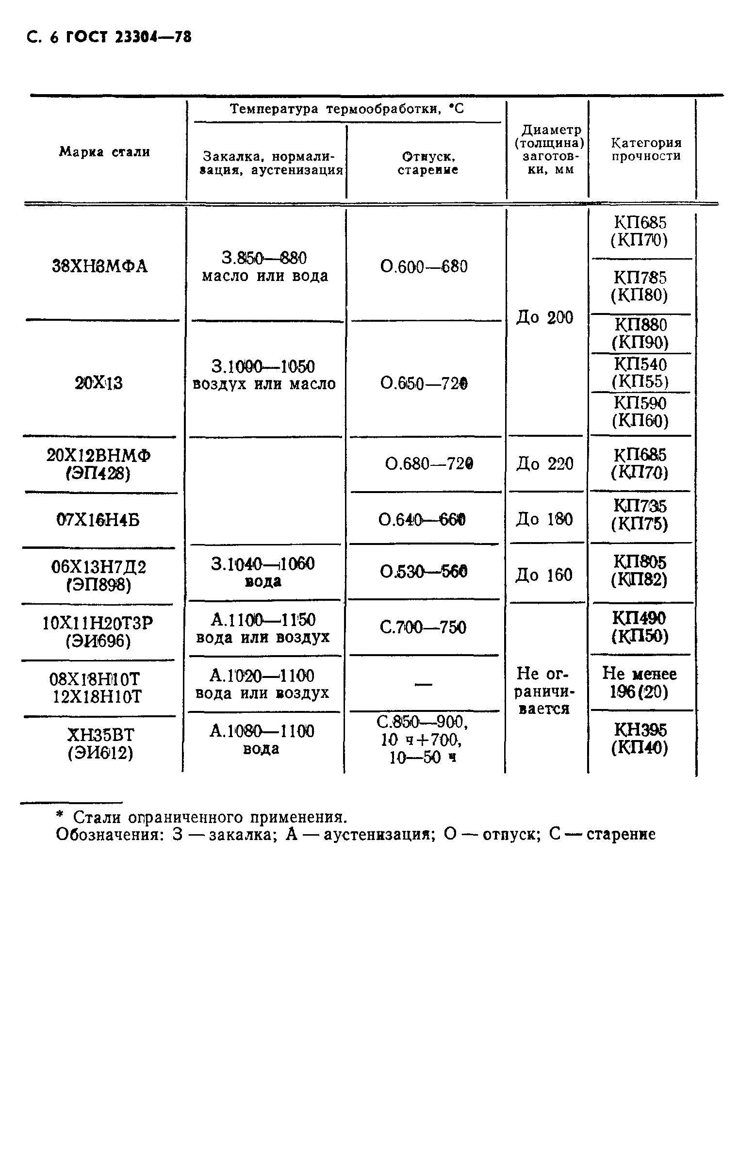 ГОСТ 23304-78