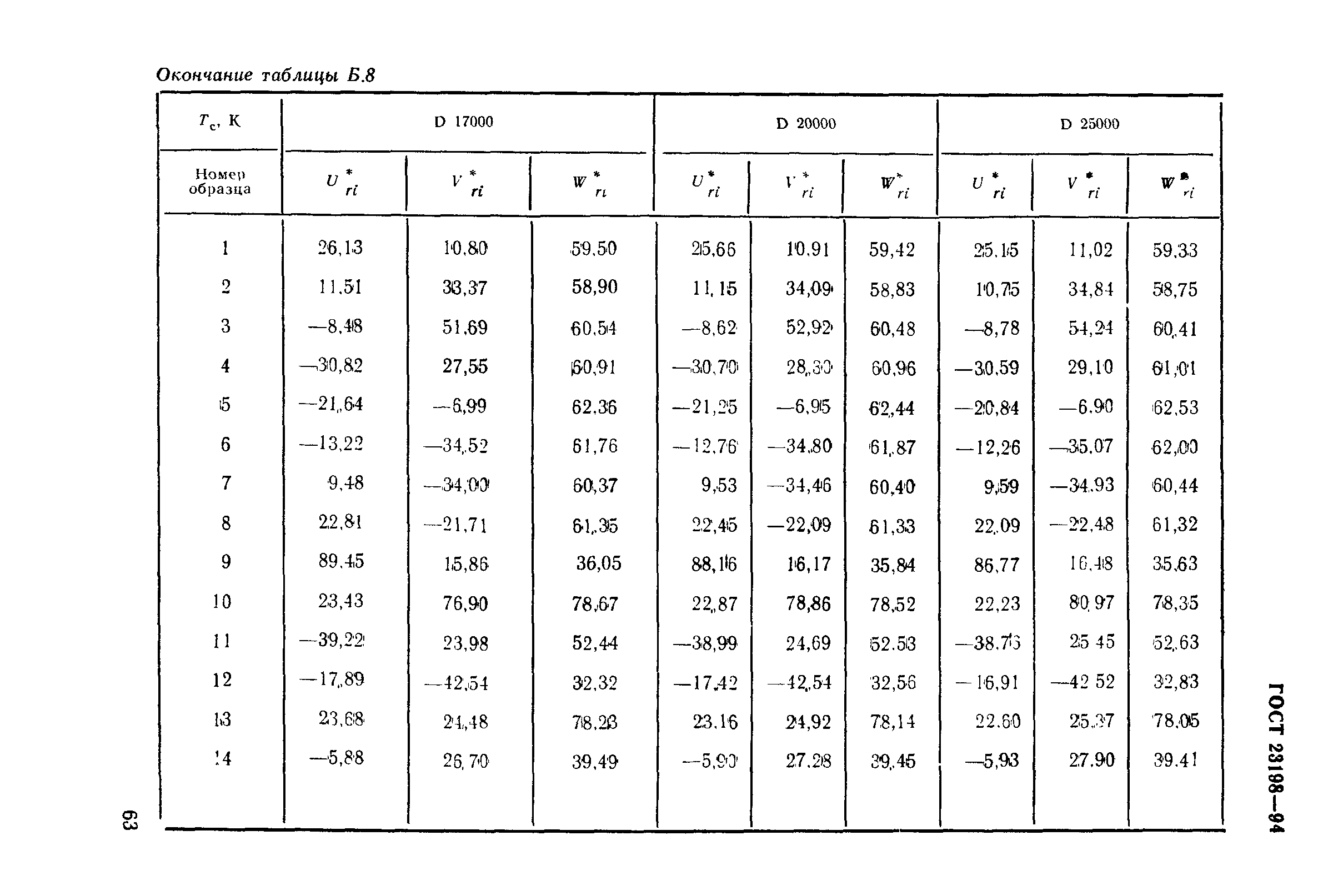 ГОСТ 23198-94