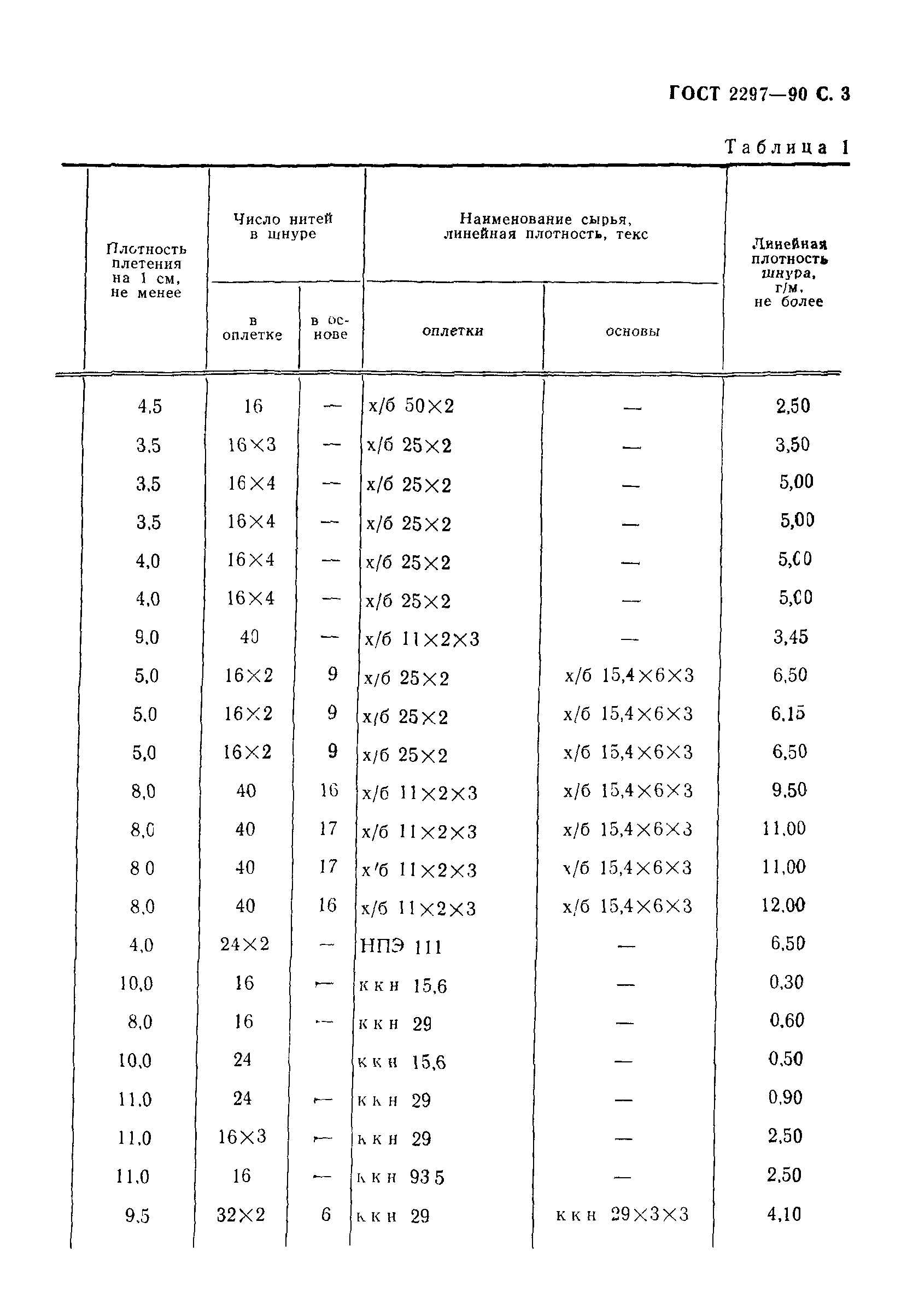 ГОСТ 2297-90