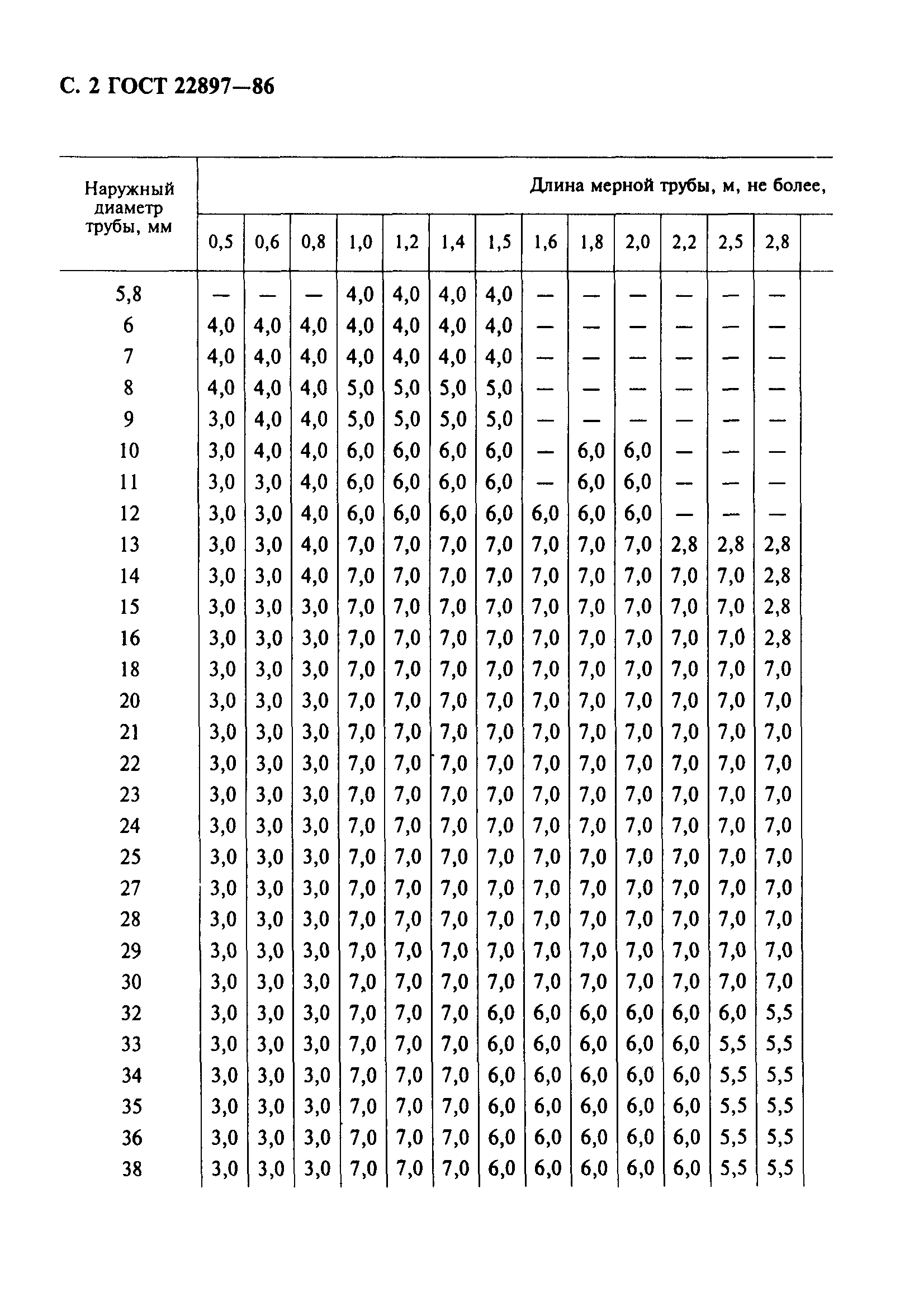 ГОСТ 22897-86