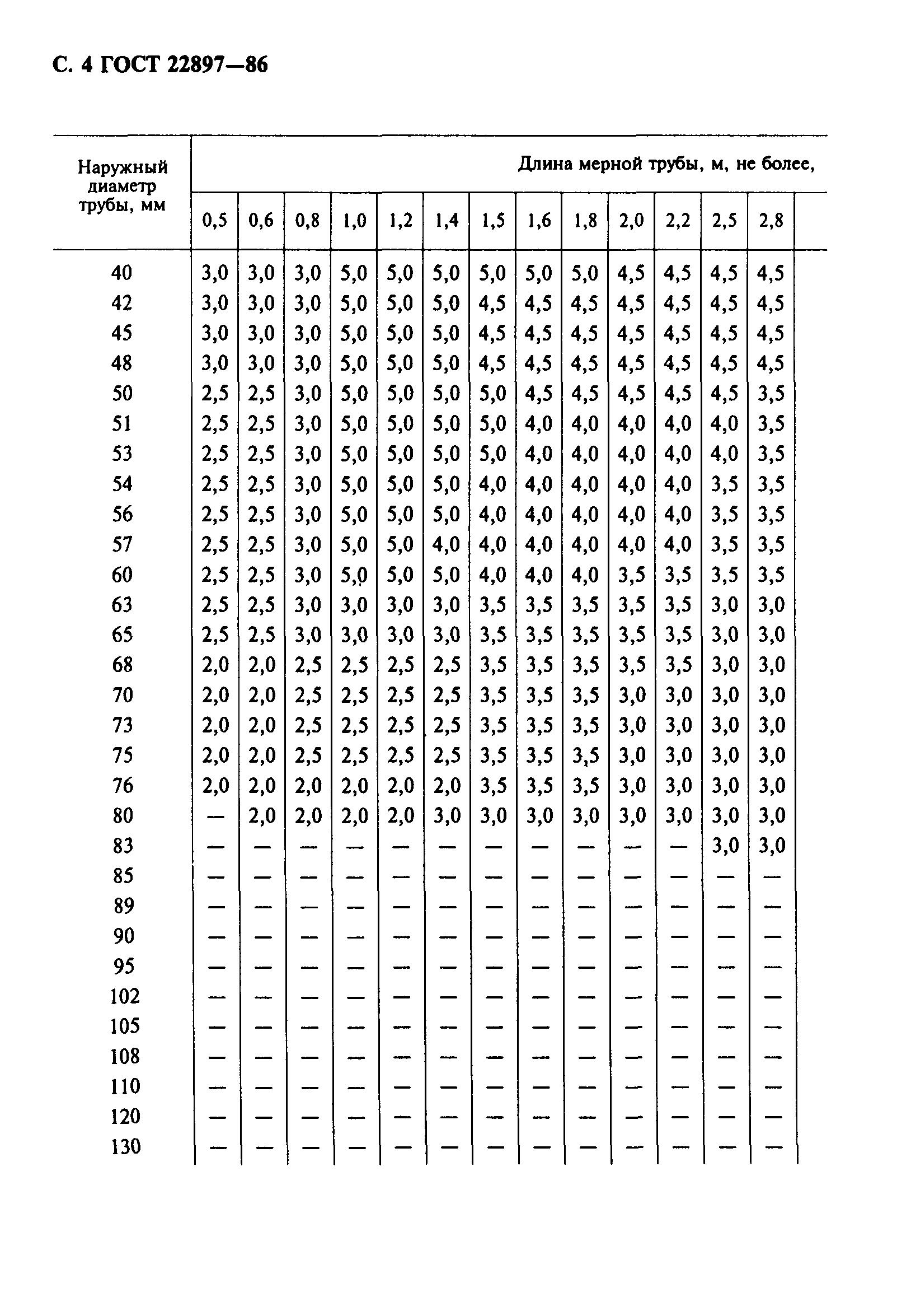 ГОСТ 22897-86