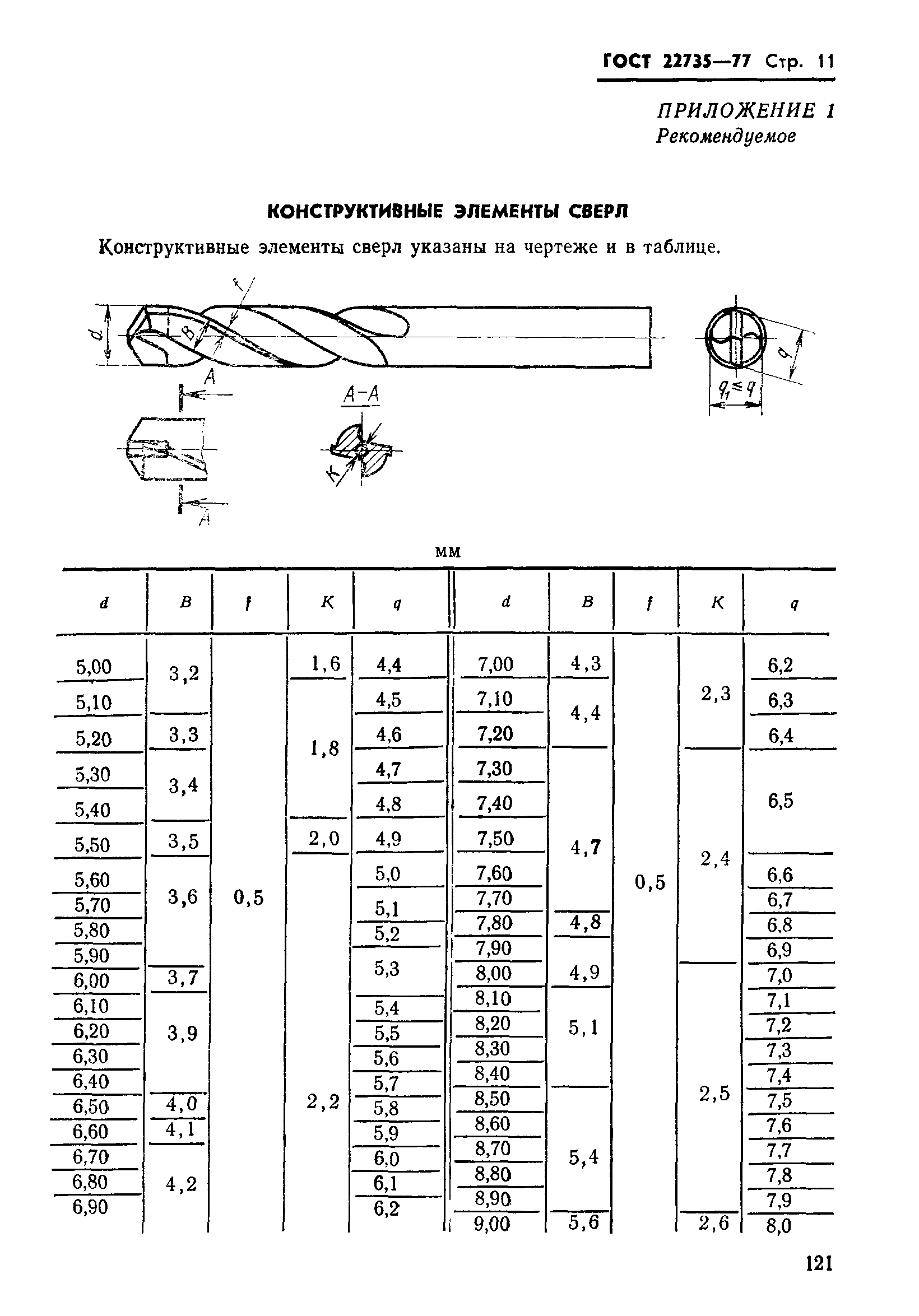 ГОСТ 22735-77