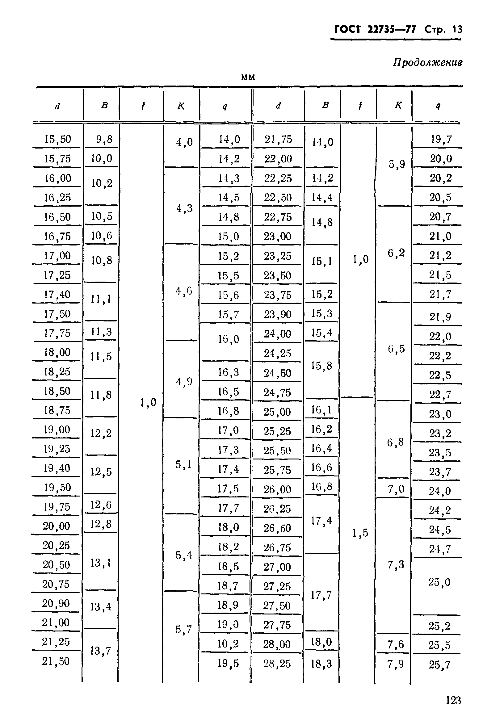 ГОСТ 22735-77