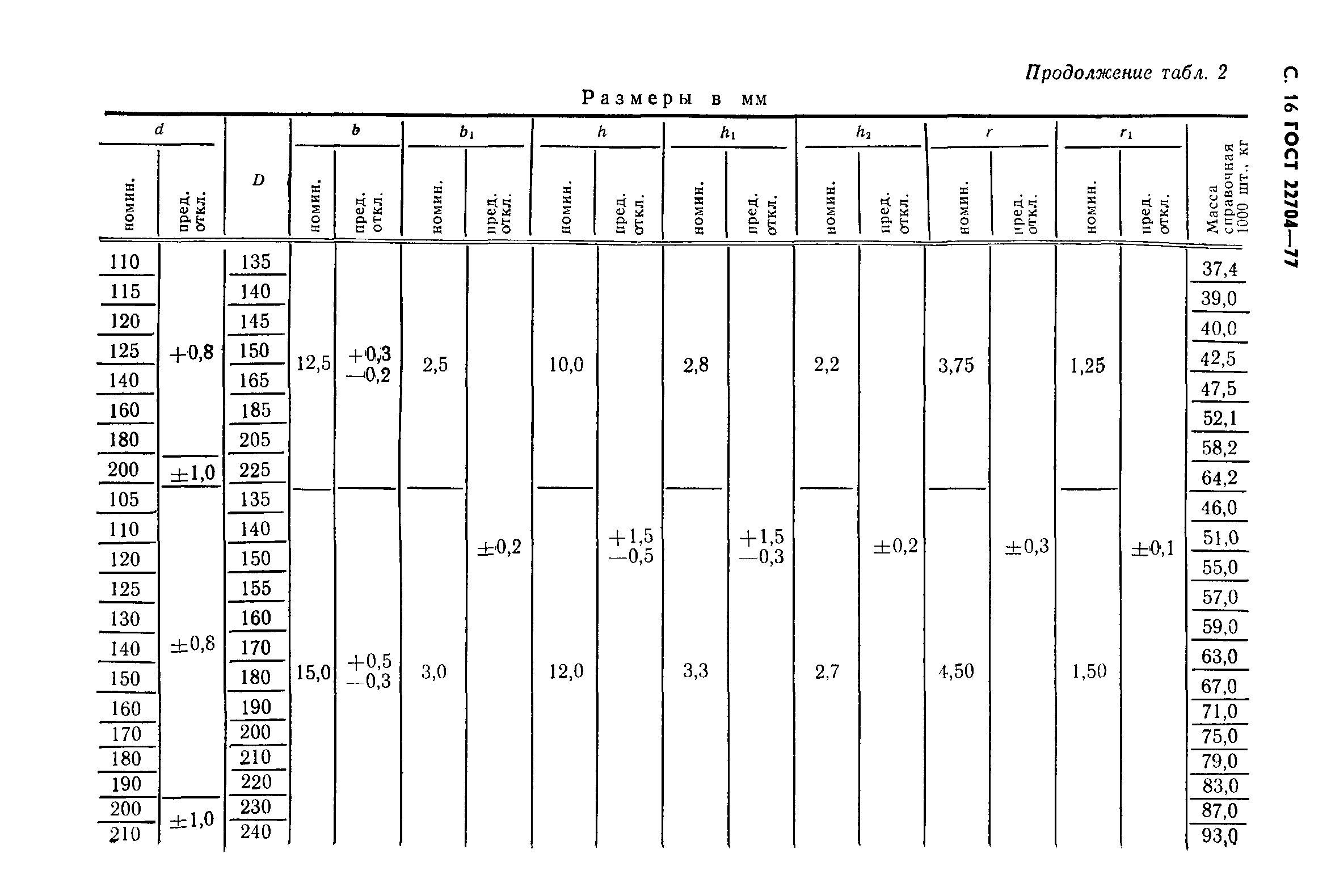 ГОСТ 22704-77