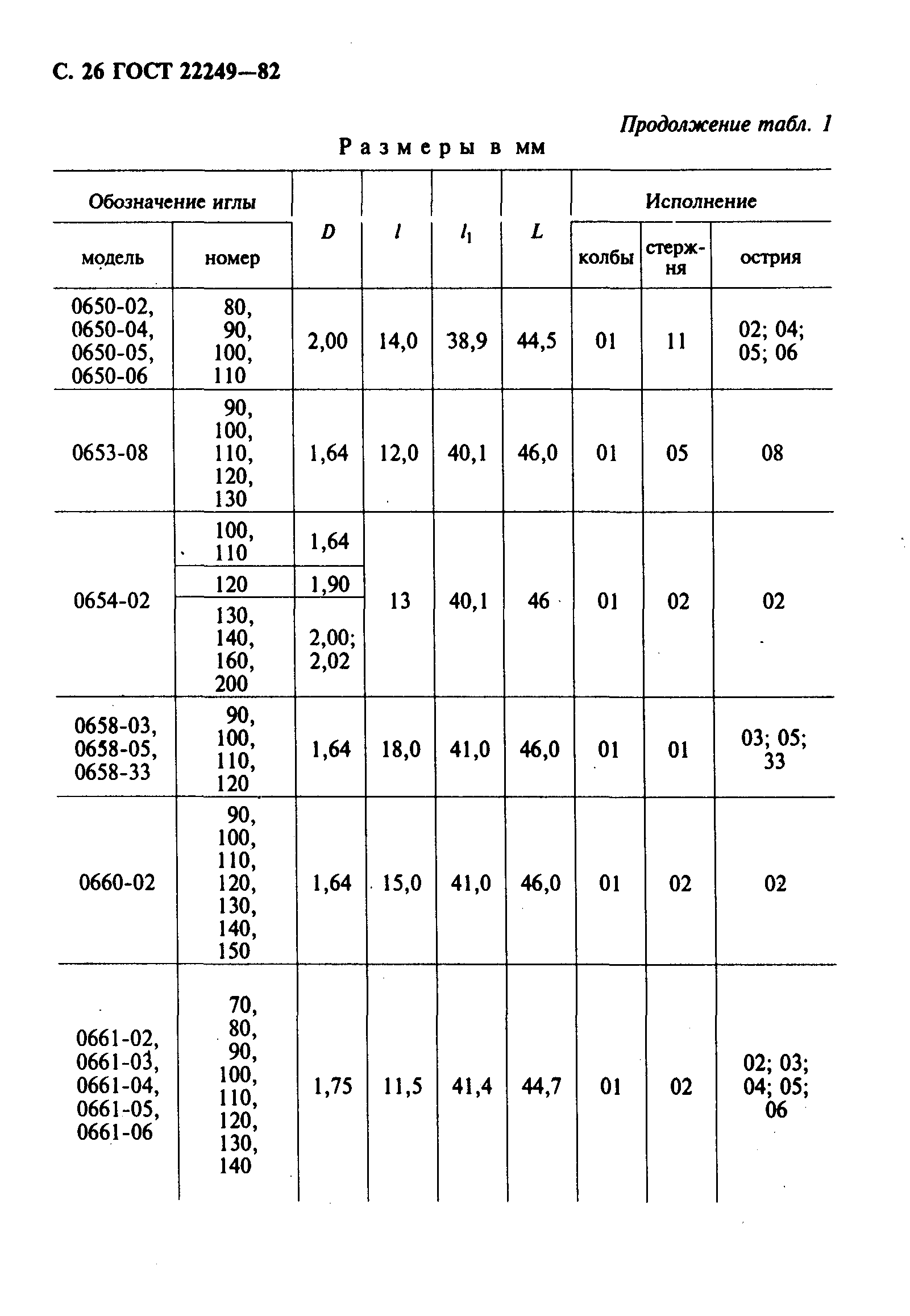 Скачать ГОСТ 22249-82 Иглы к швейным машинам. Типы и основные размеры