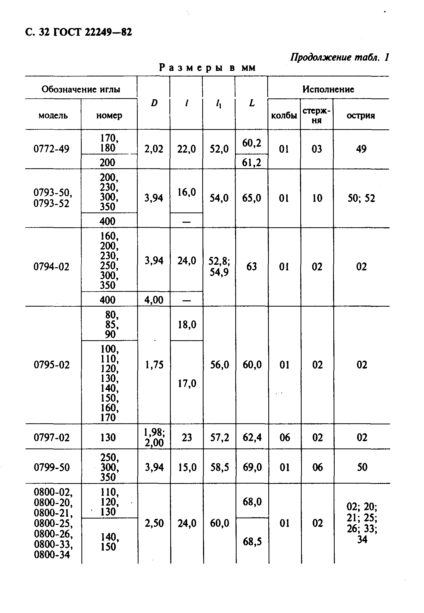 Скачать ГОСТ 22249-82 Иглы к швейным машинам. Типы и основные размеры