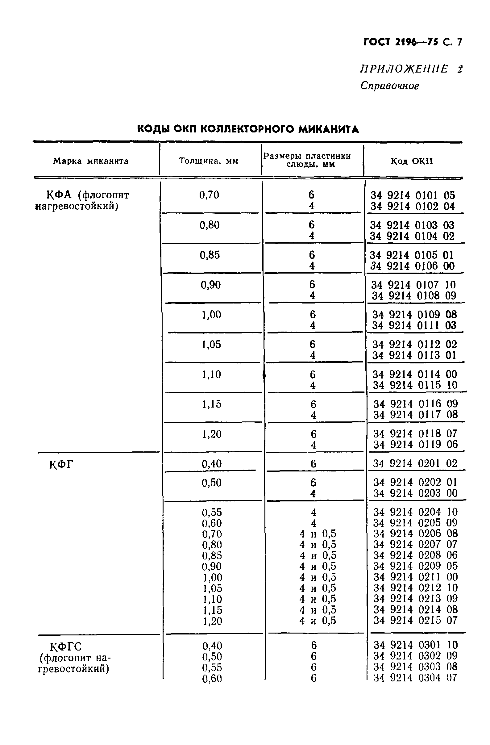 ГОСТ 2196-75