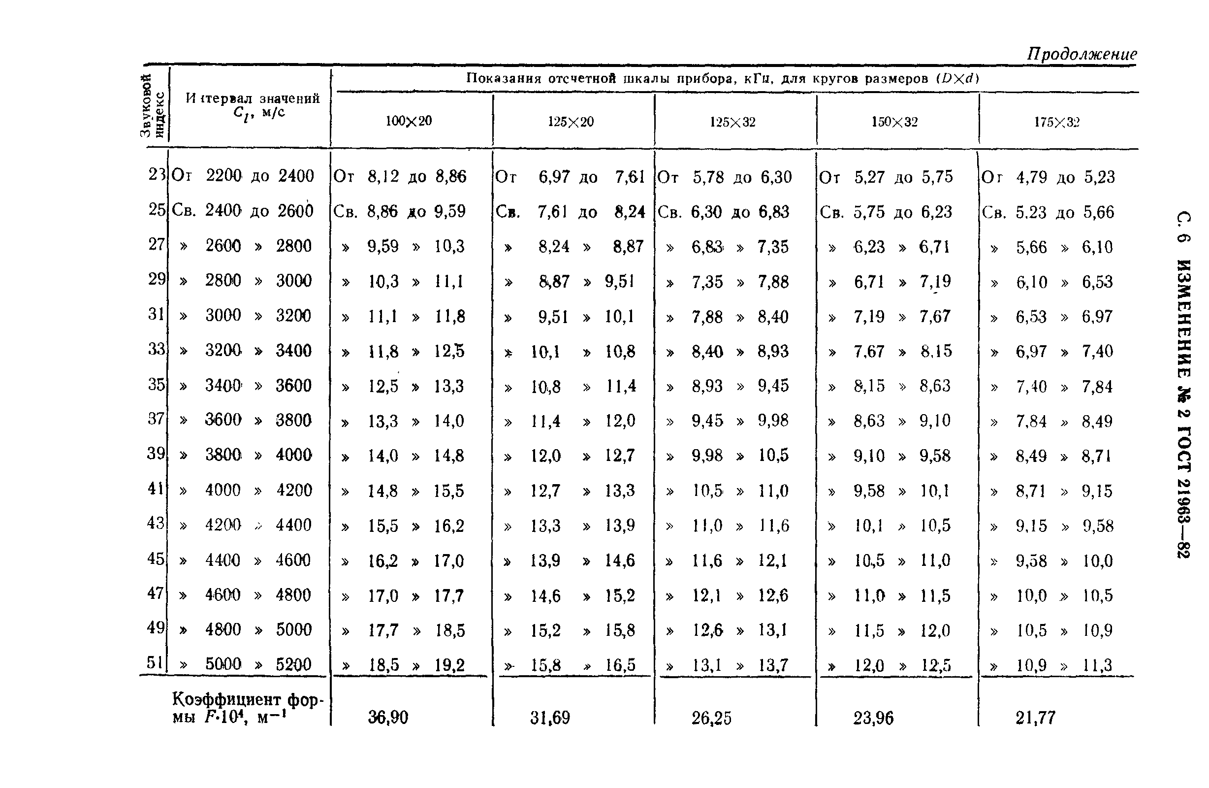 ГОСТ 21963-82